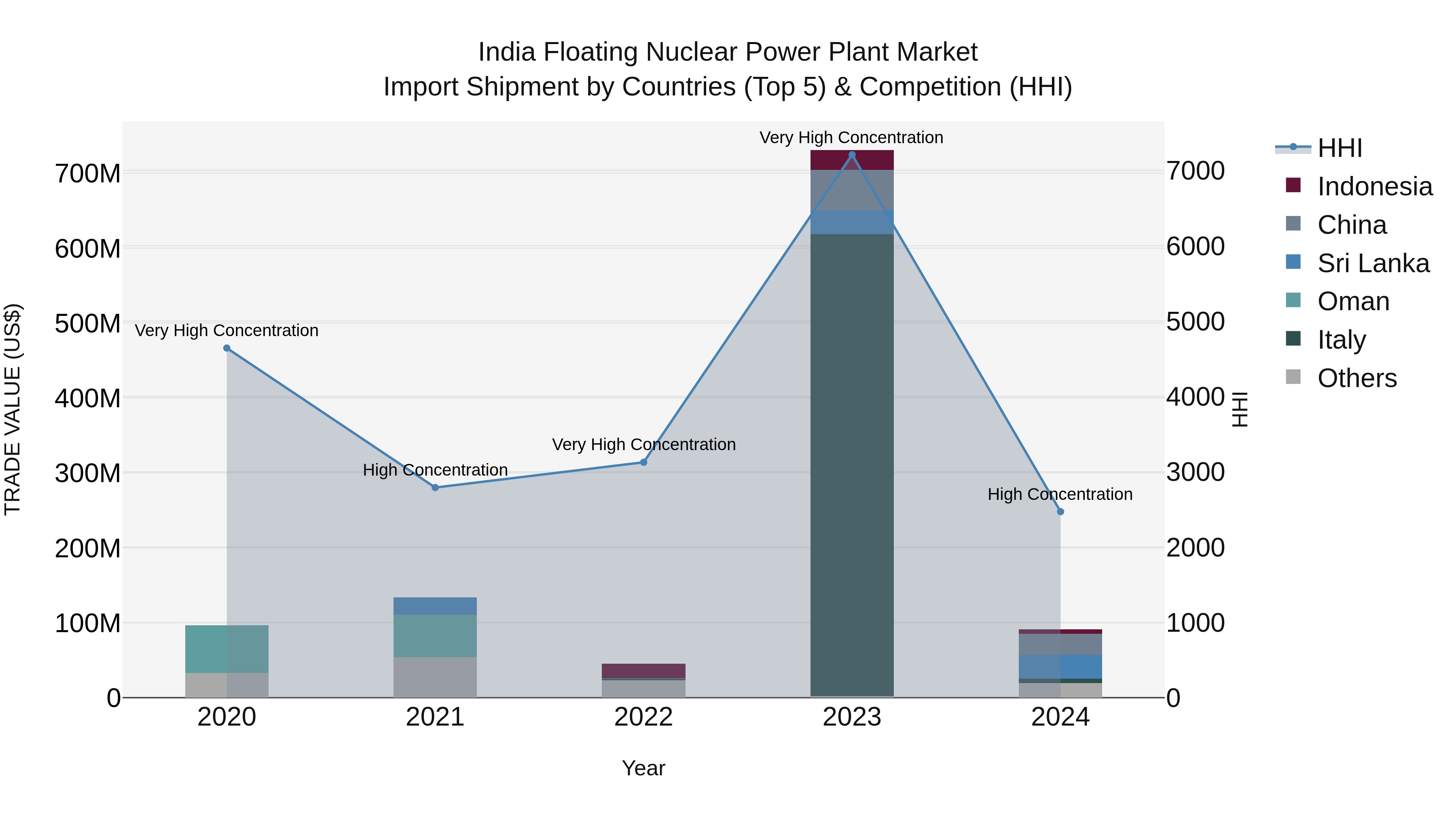 India Floating Nuclear Power Plant Market Top 5 Importing Countries and Market Competition (HHI) Analysis