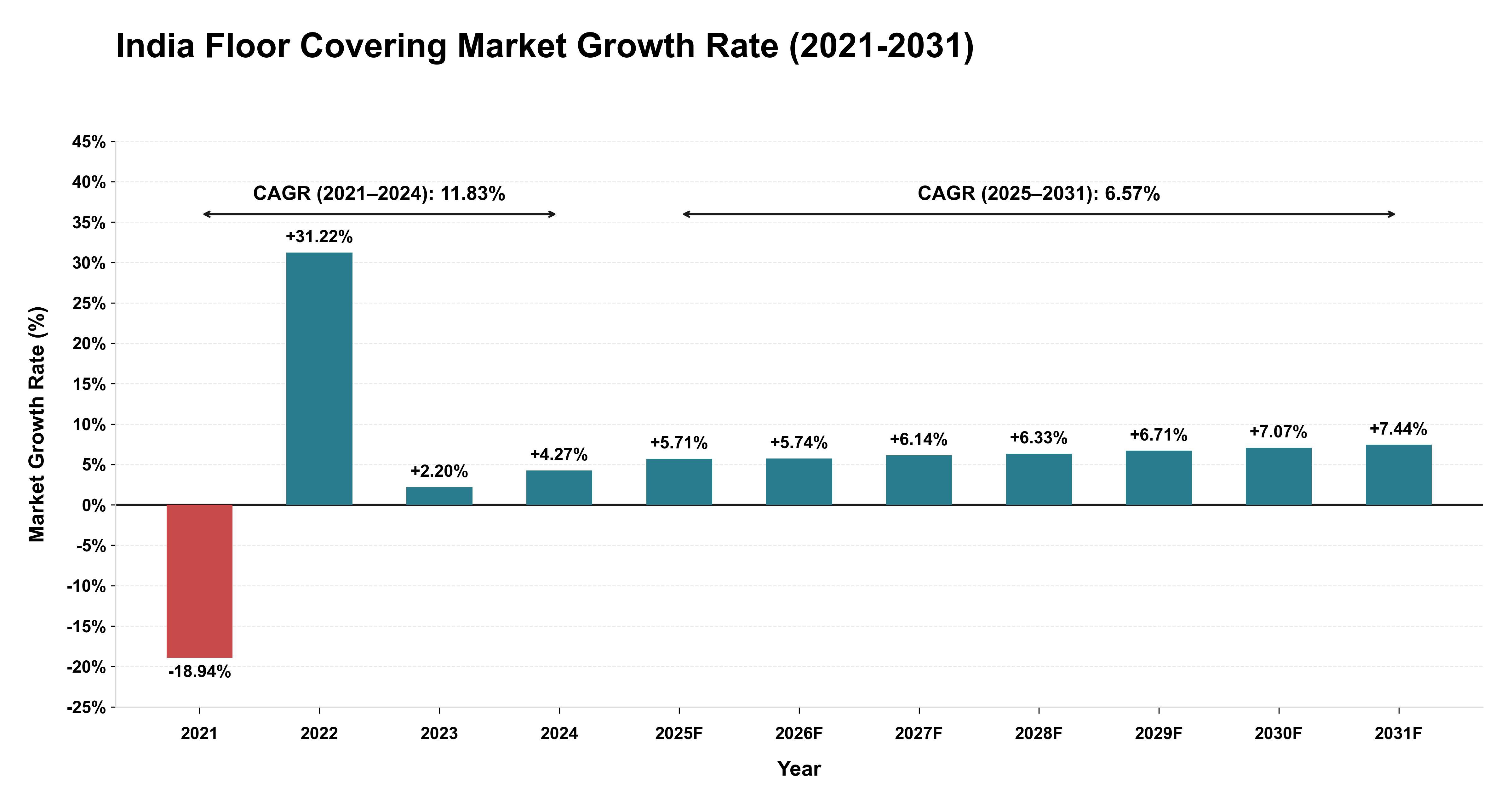 India Floor Covering Market Growth Rate Analysis (2021-2031)