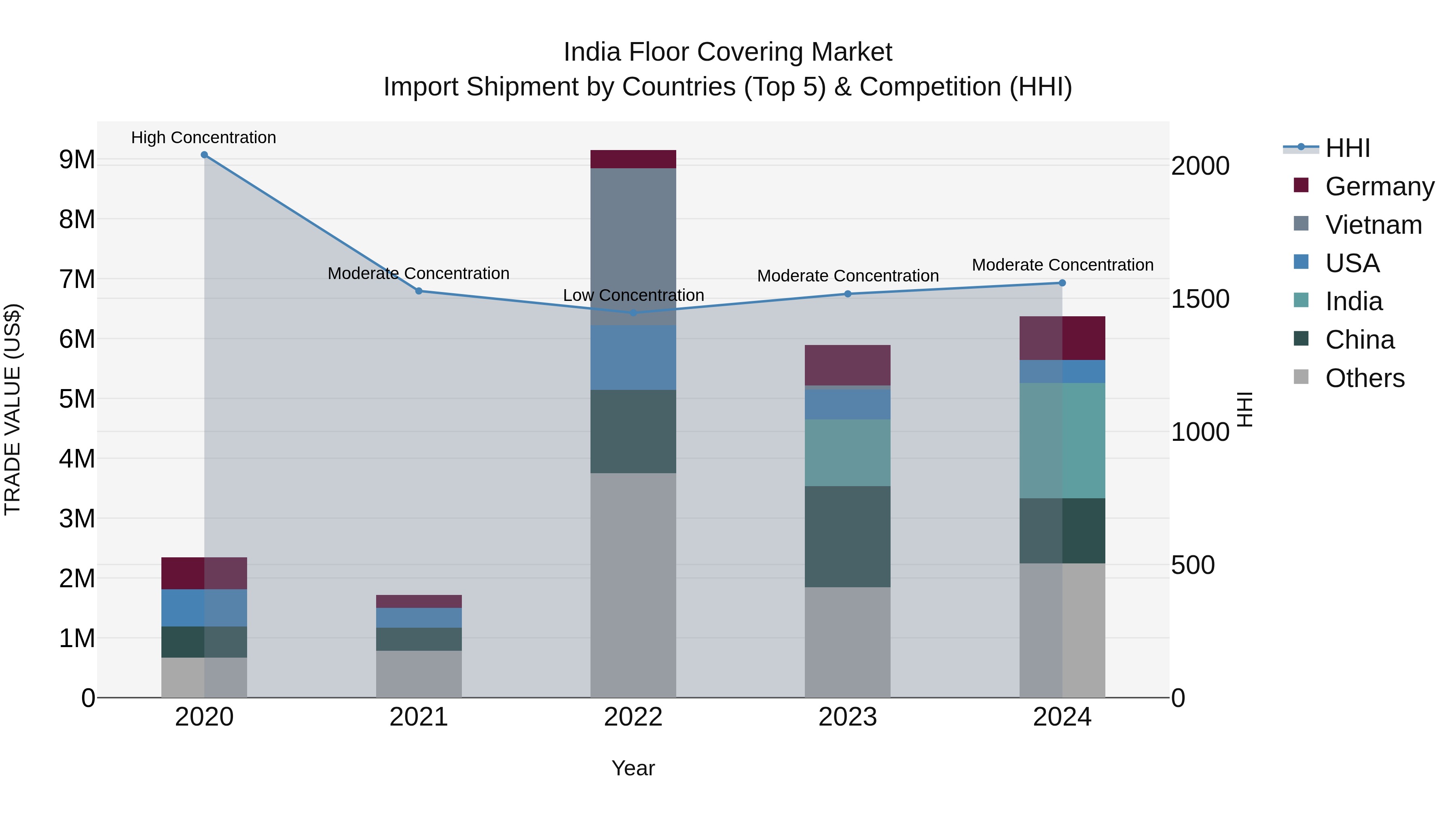 India Floor Covering Market Top 5 Importing Countries and Market Competition (HHI) Analysis