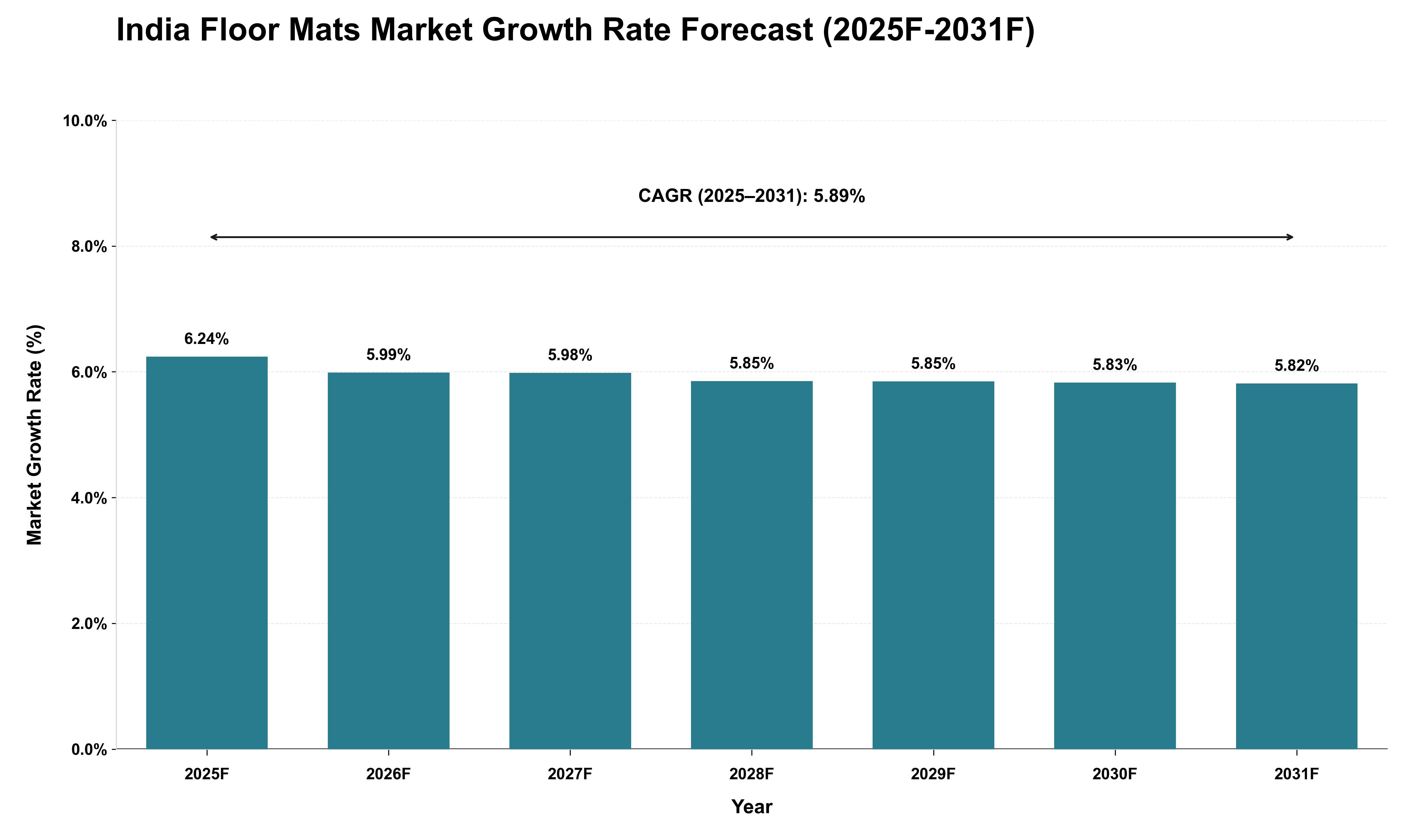 India Floor Mats Market Growth Rate Analysis (2025 - 2031)