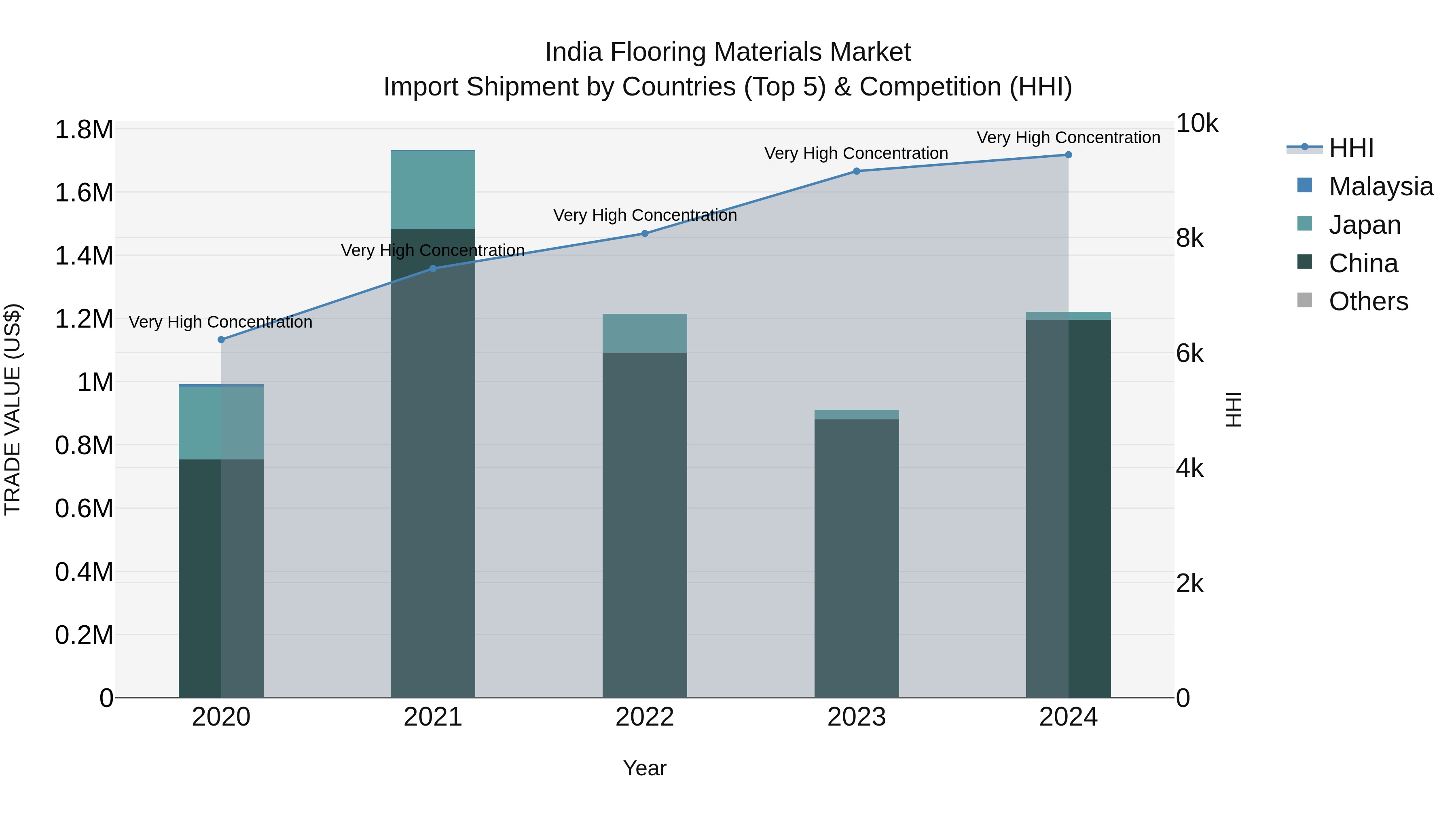 India Flooring Materials Market Top 5 Importing Countries and Market Competition (HHI) Analysis
