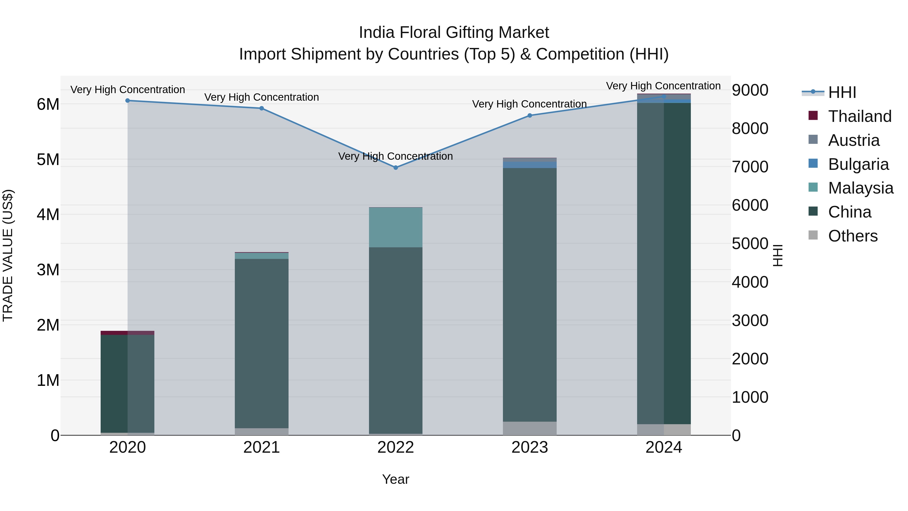 India Floral Gifting Market Top 5 Importing Countries and Market Competition (HHI) Analysis