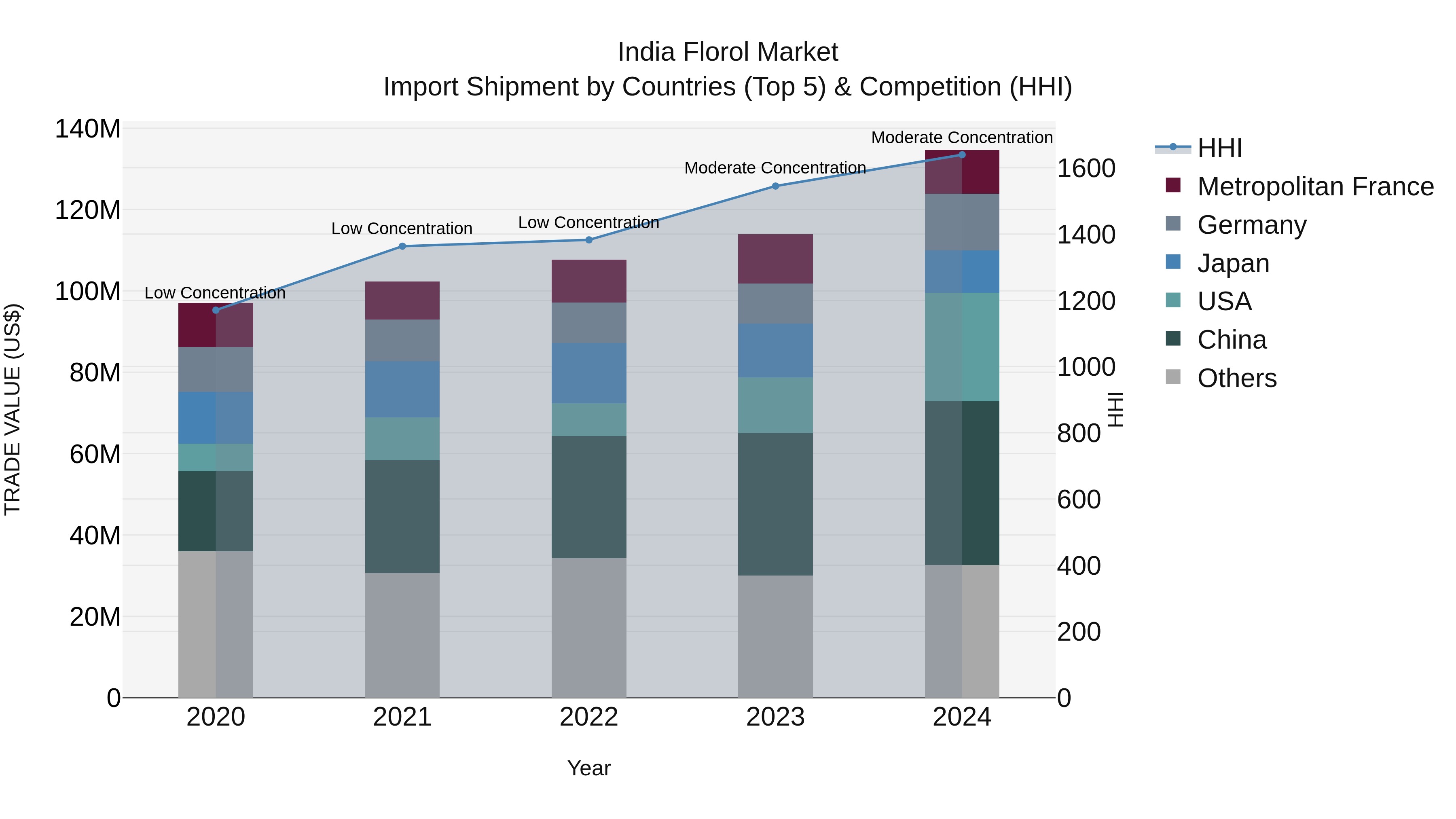 India Florol Market Top 5 Importing Countries and Market Competition (HHI) Analysis