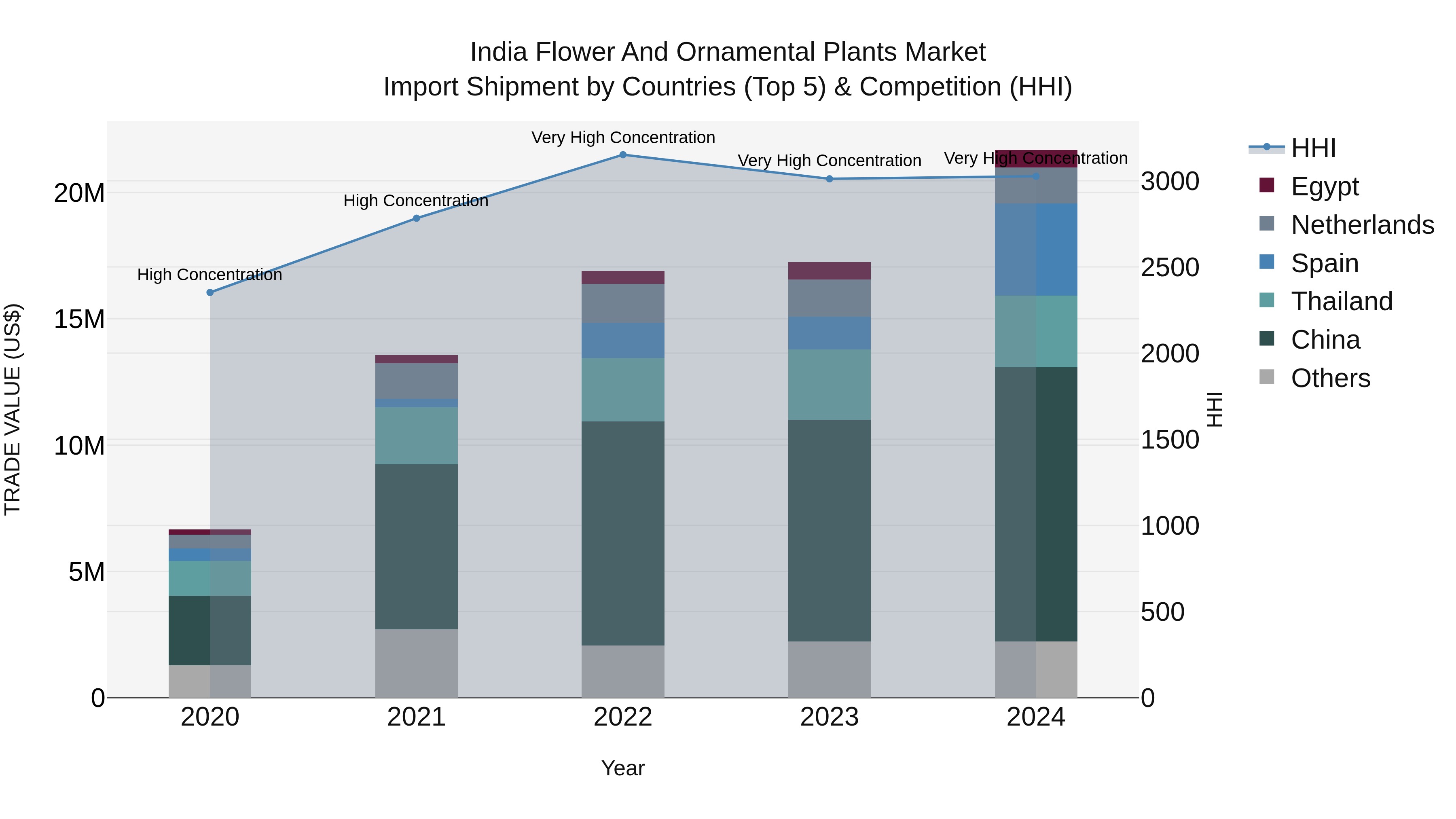 India Flower and Ornamental Plants Market Top 5 Importing Countries and Market Competition (HHI) Analysis