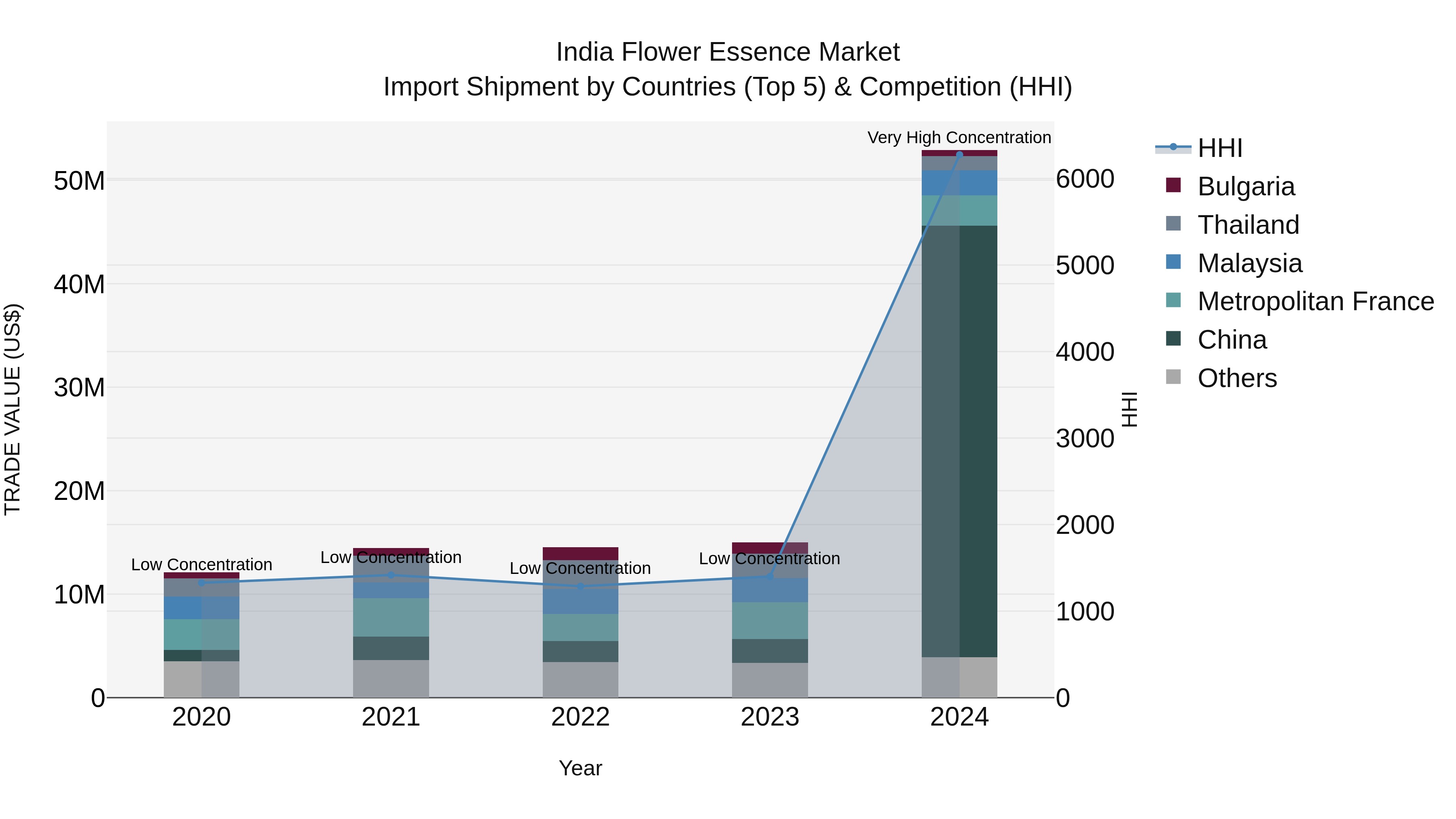 India Flower Essence Market Top 5 Importing Countries and Market Competition (HHI) Analysis