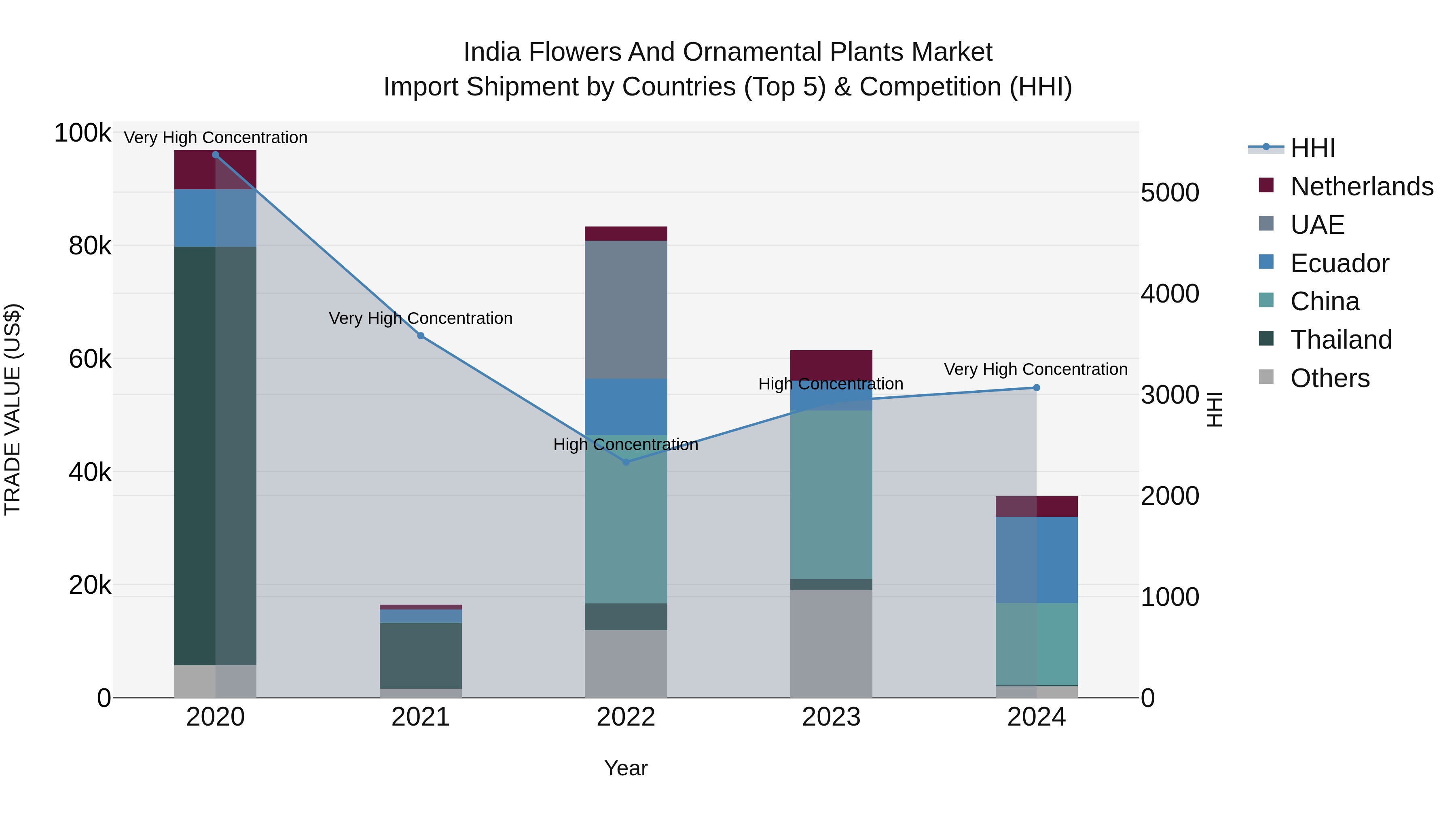 India Flowers and Ornamental Plants Market Top 5 Importing Countries and Market Competition (HHI) Analysis