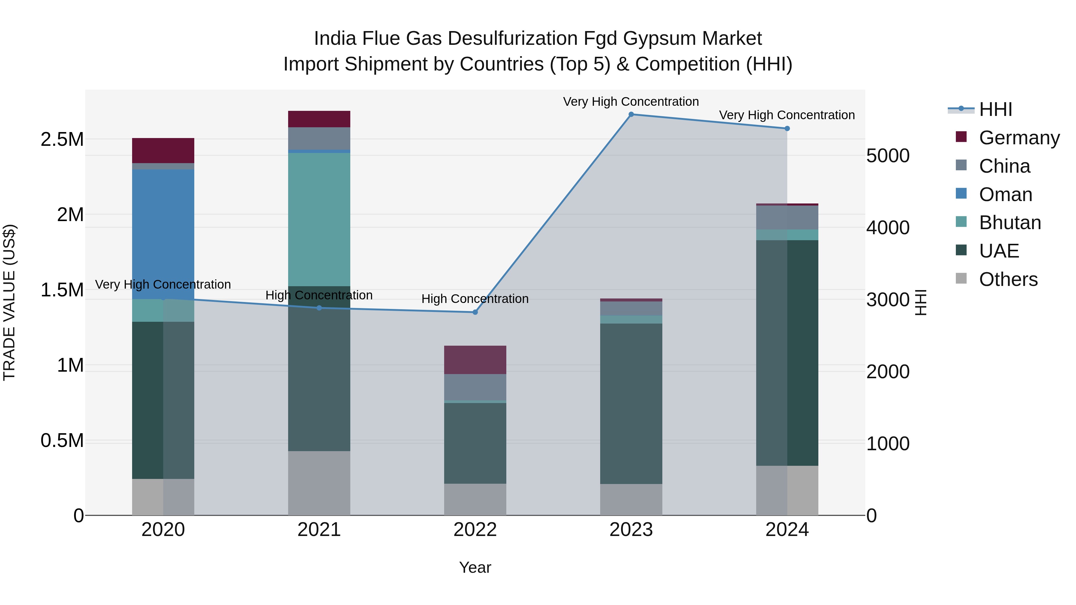 India Flue Gas Desulfurization Fgd Gypsum Market Top 5 Importing Countries and Market Competition (HHI) Analysis