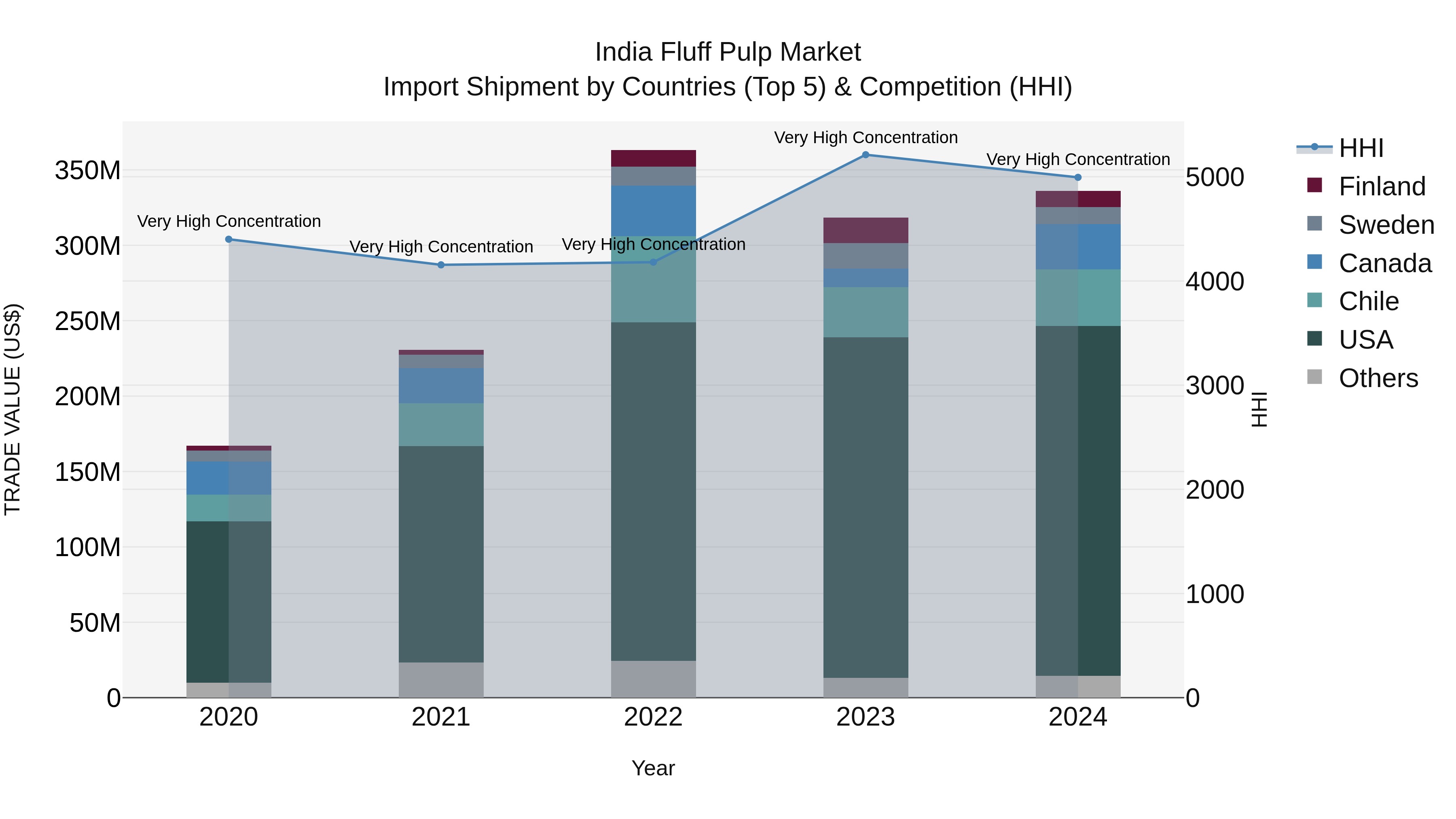 India Fluff Pulp Market Top 5 Importing Countries and Market Competition (HHI) Analysis