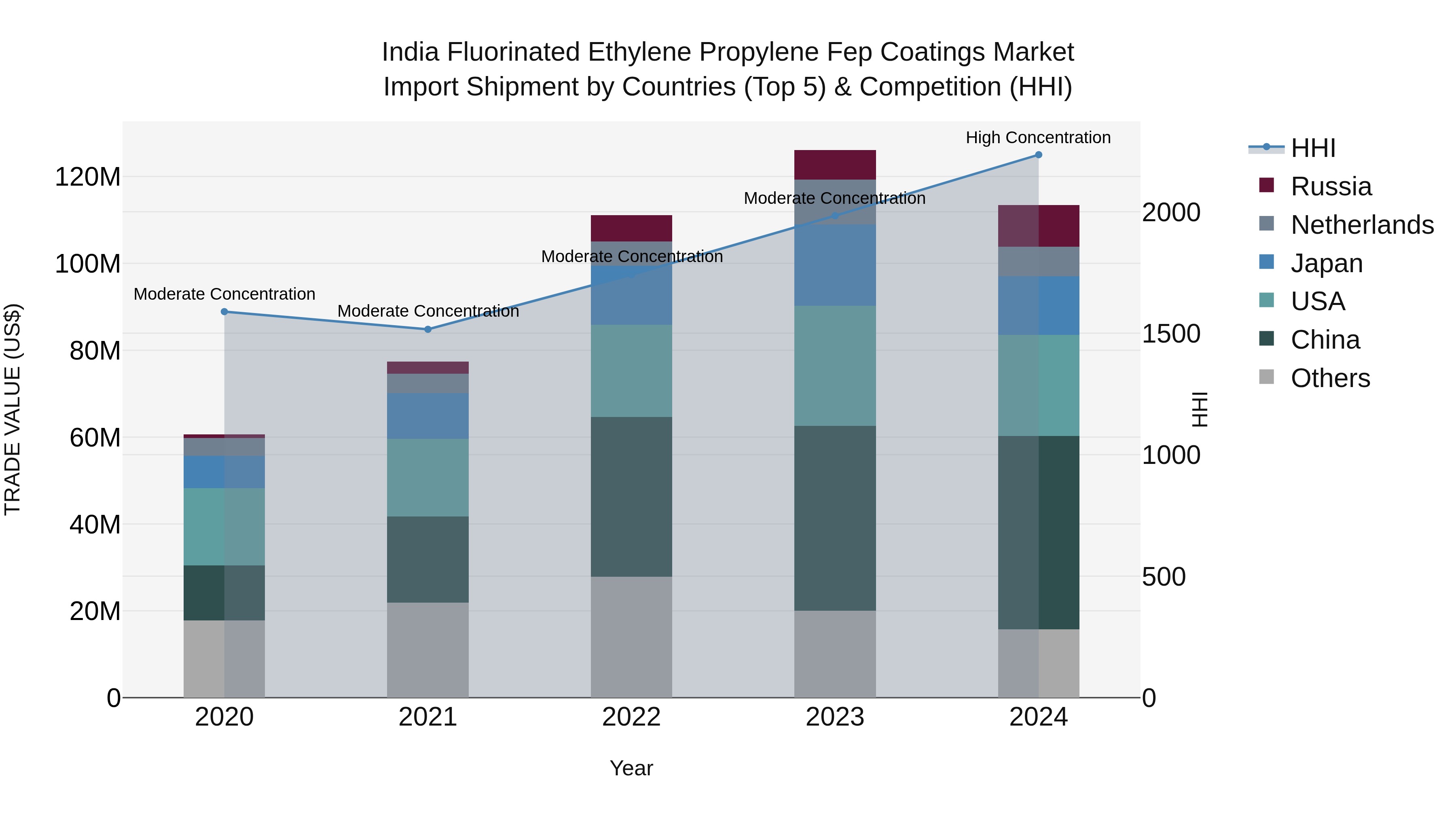India Fluorinated Ethylene Propylene Fep Coatings Market Top 5 Importing Countries and Market Competition (HHI) Analysis