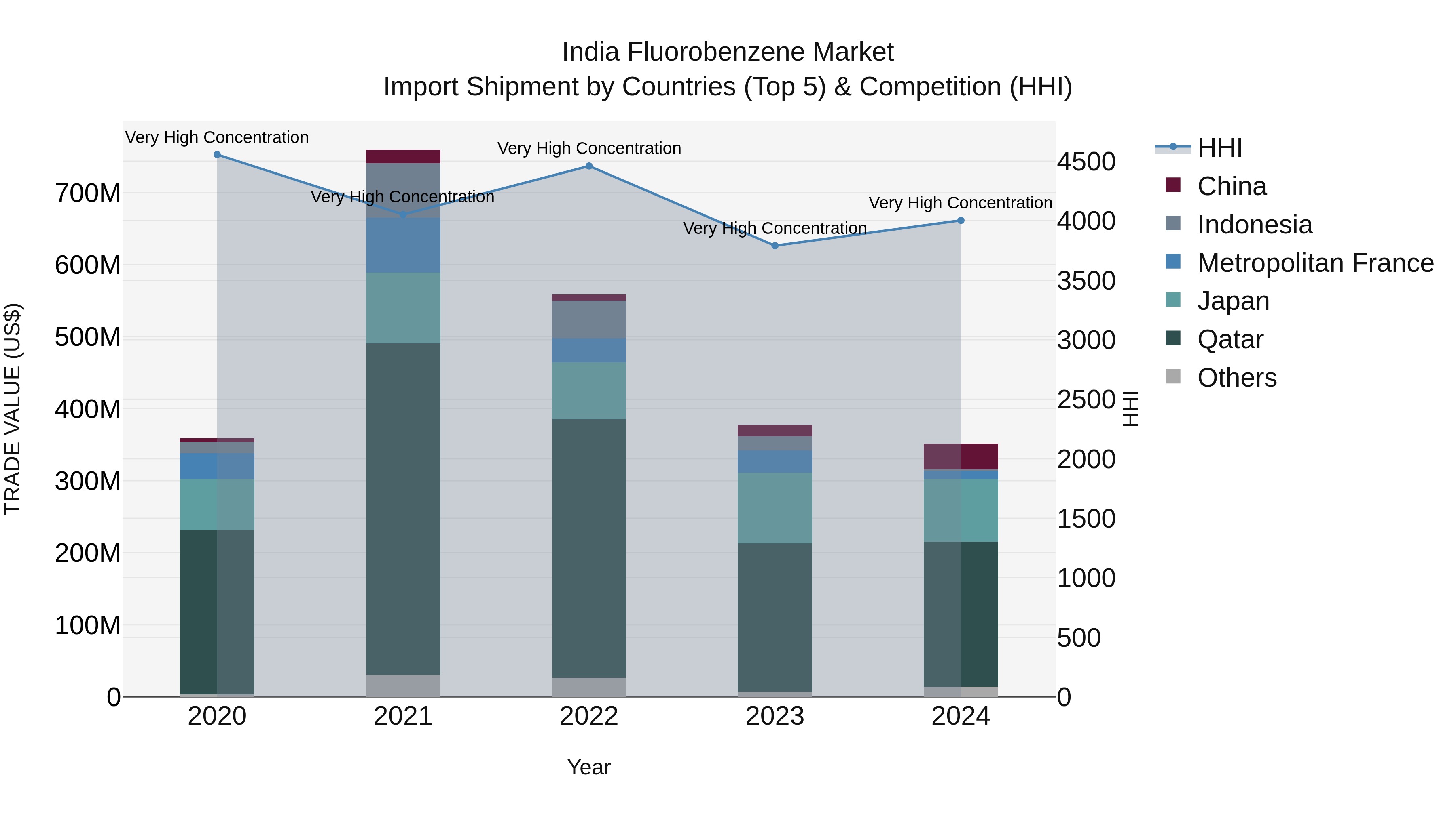 India Fluorobenzene Market Top 5 Importing Countries and Market Competition (HHI) Analysis