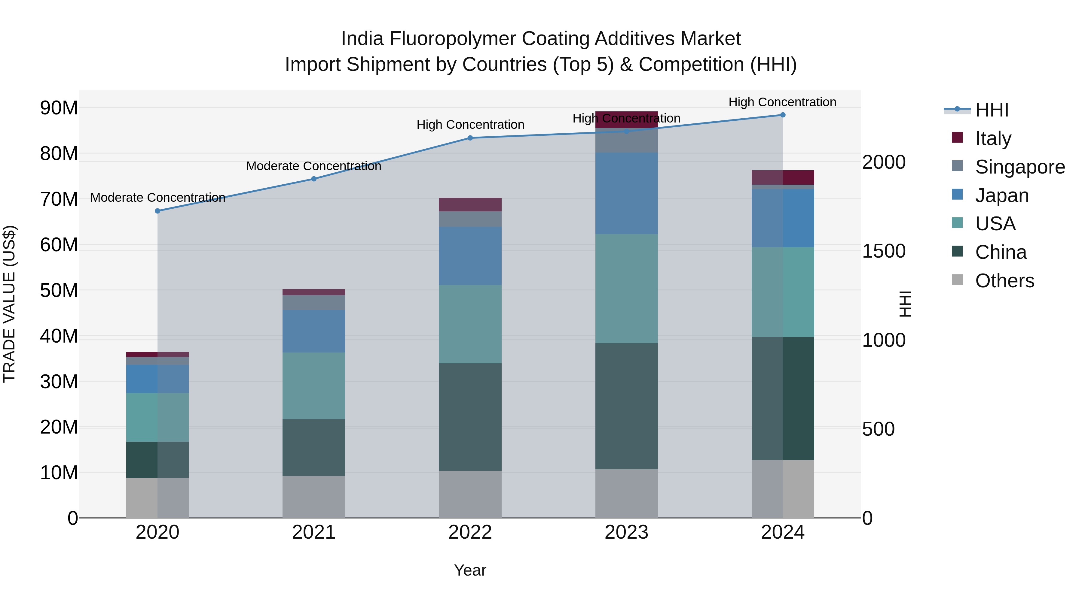 India Fluoropolymer Coating Additives Market Top 5 Importing Countries and Market Competition (HHI) Analysis