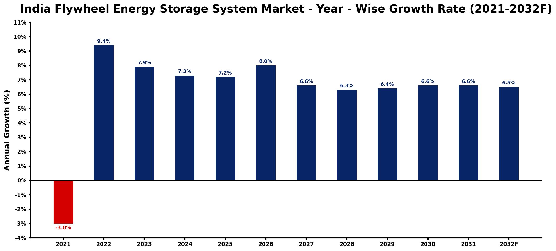 India Flywheel Energy Storage System Market Year-wise Growth Rate and Key Drivers
