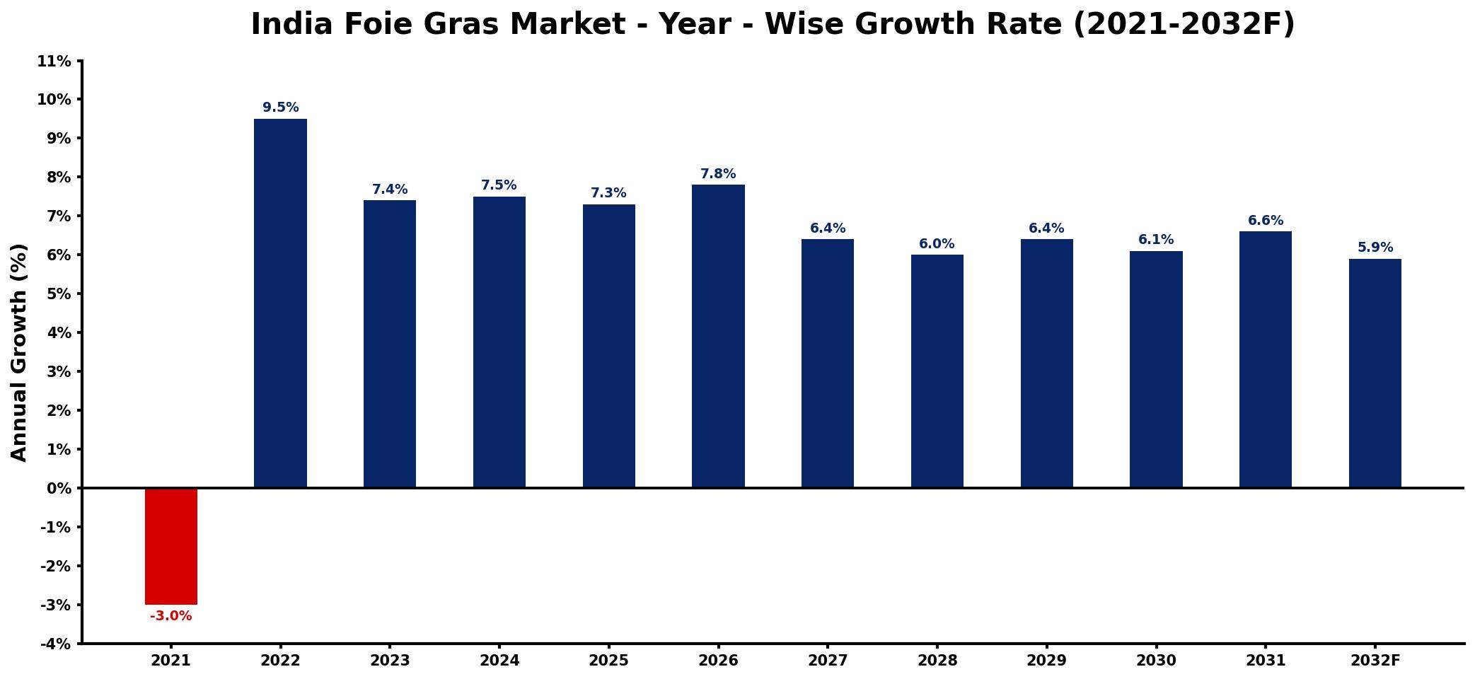 India Foie Gras Market Year-wise Growth Rate and Key Drivers