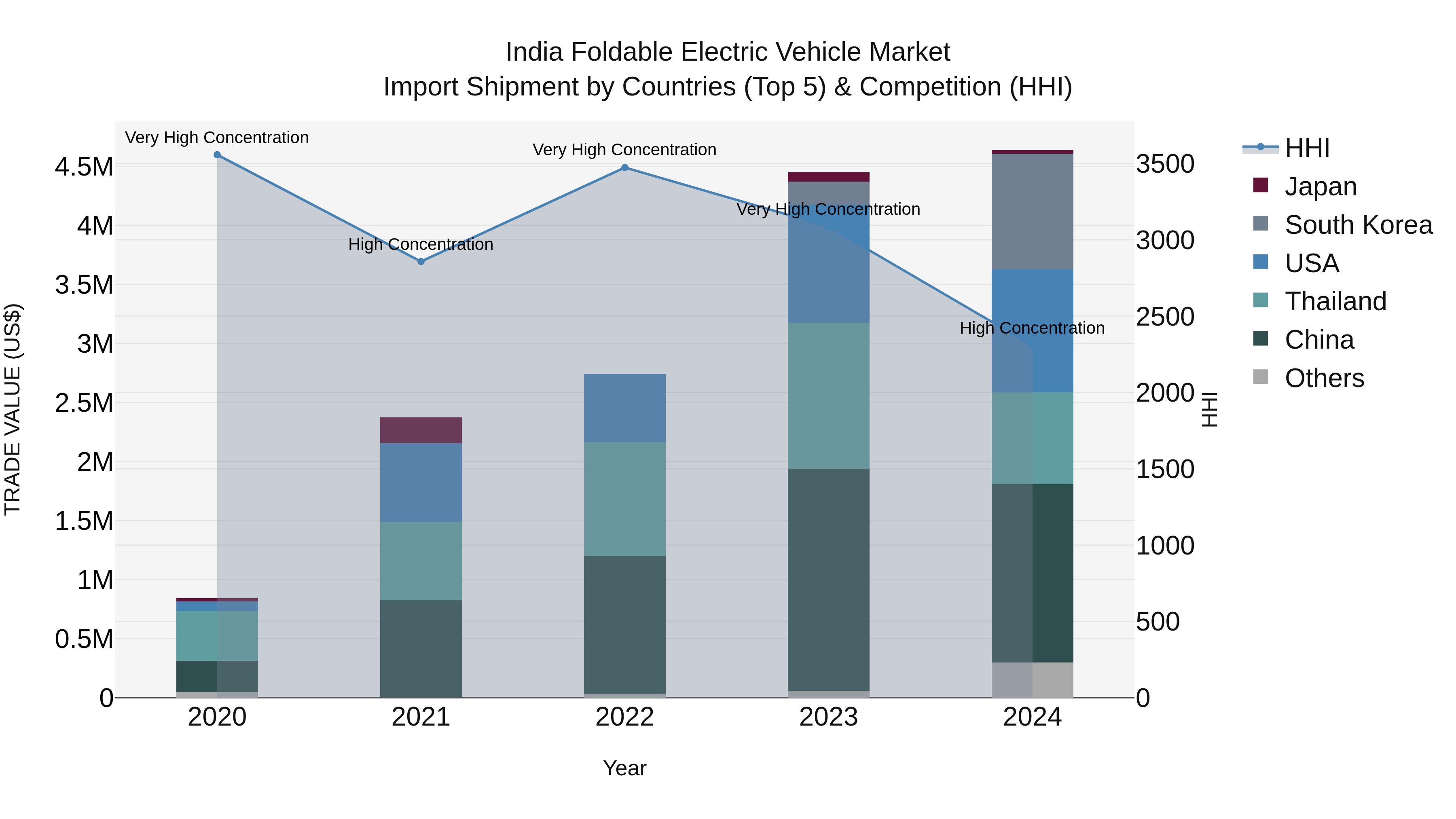 India Foldable Electric Vehicle Market Top 5 Importing Countries and Market Competition (HHI) Analysis