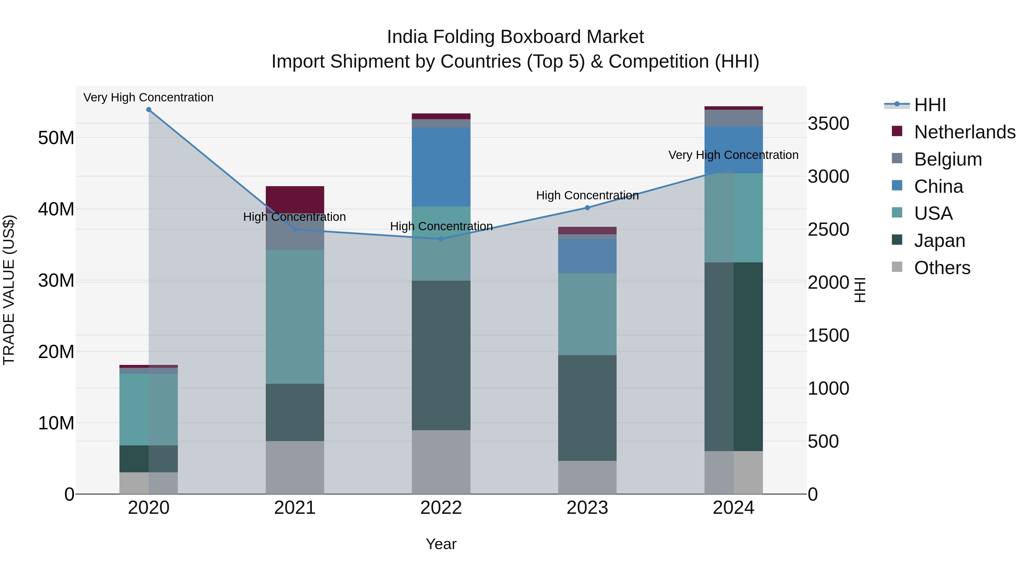 India Folding Boxboard Market Top 5 Importing Countries and Market Competition (HHI) Analysis