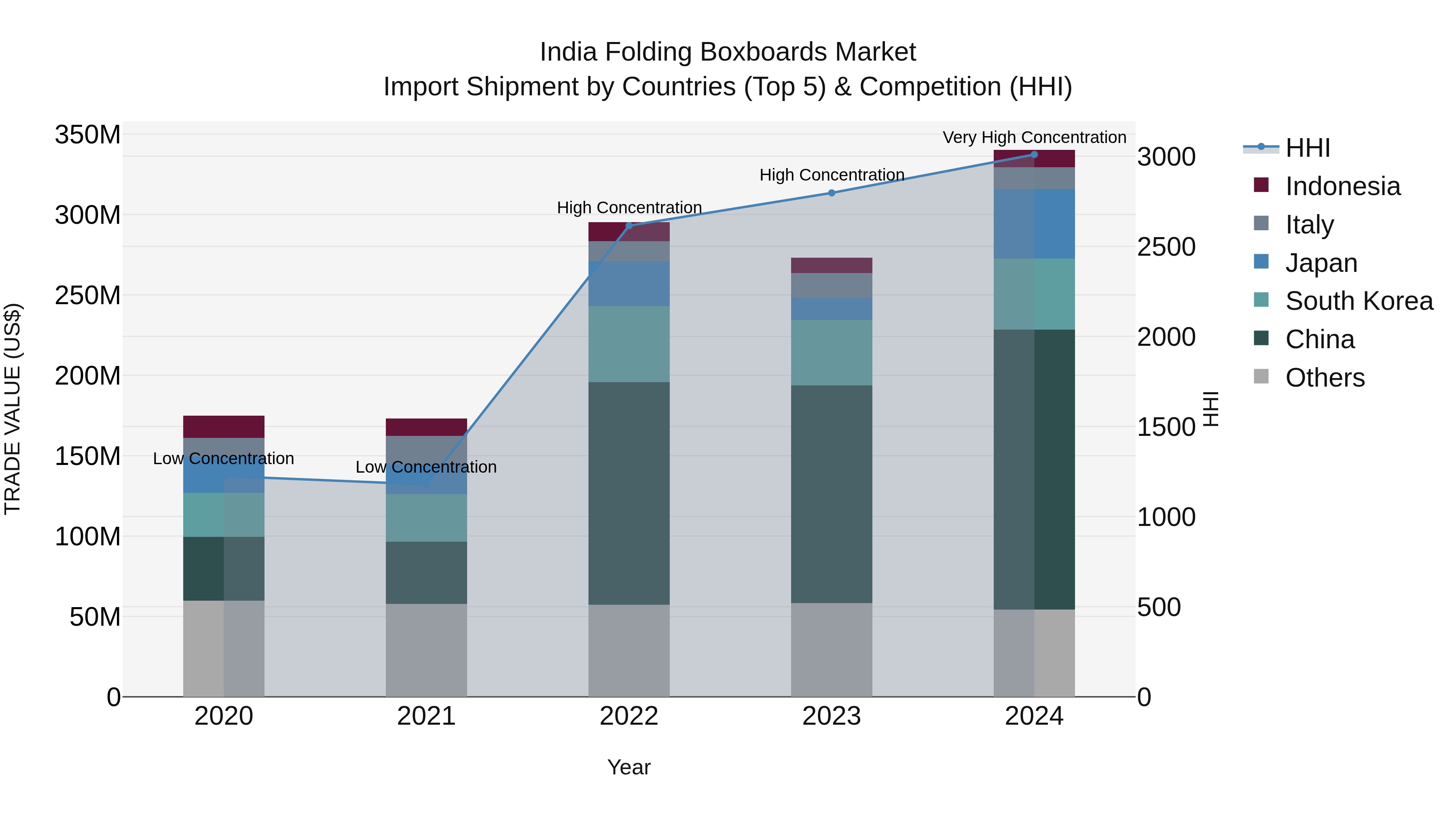 India Folding Boxboards Market Top 5 Importing Countries and Market Competition (HHI) Analysis