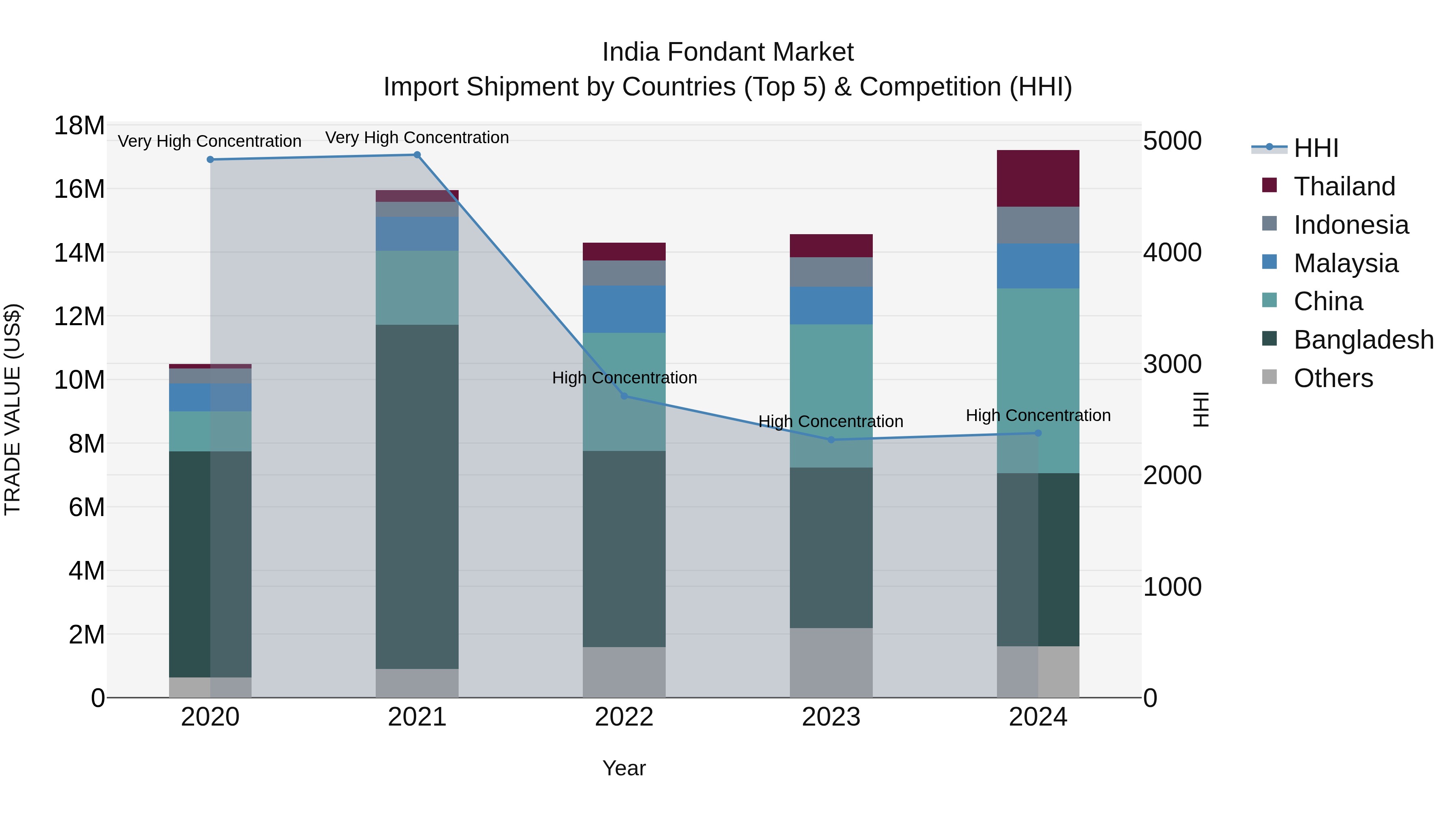 India Fondant Market Top 5 Importing Countries and Market Competition (HHI) Analysis