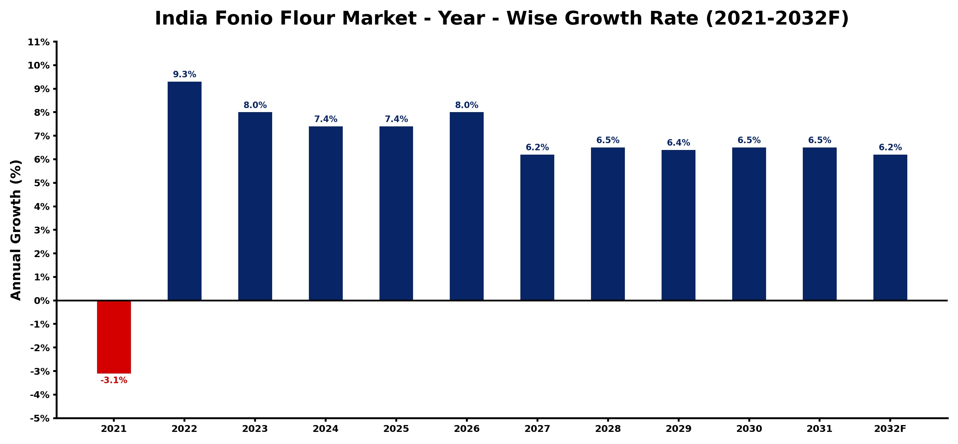 India Fonio Flour Market Year-wise Growth Rate and Key Drivers