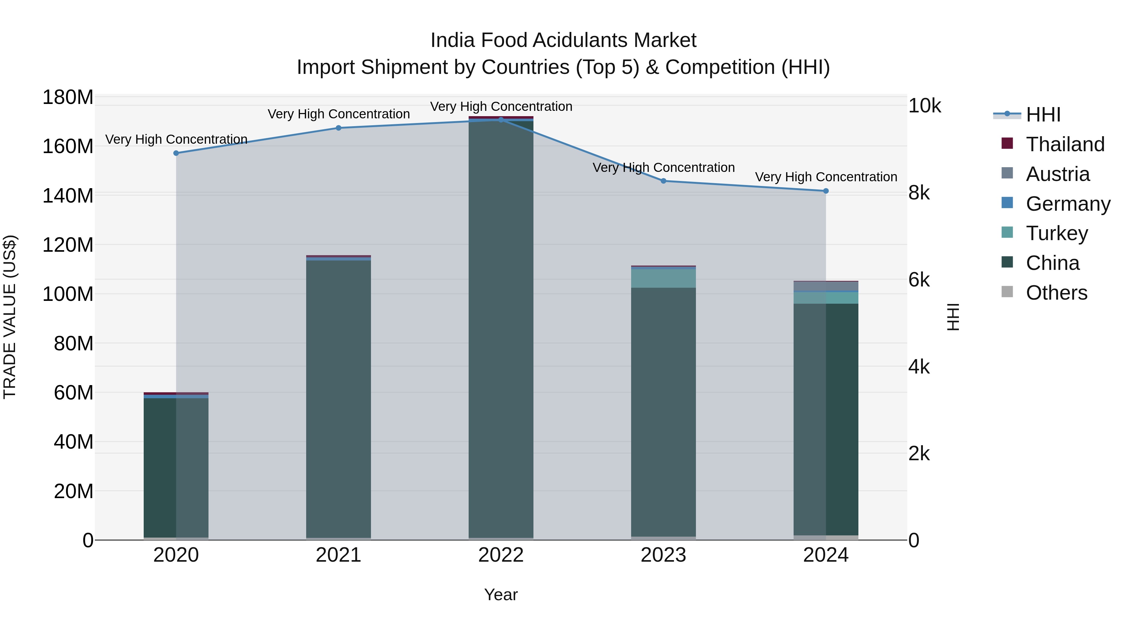 India Food Acidulants Market Top 5 Importing Countries and Market Competition (HHI) Analysis