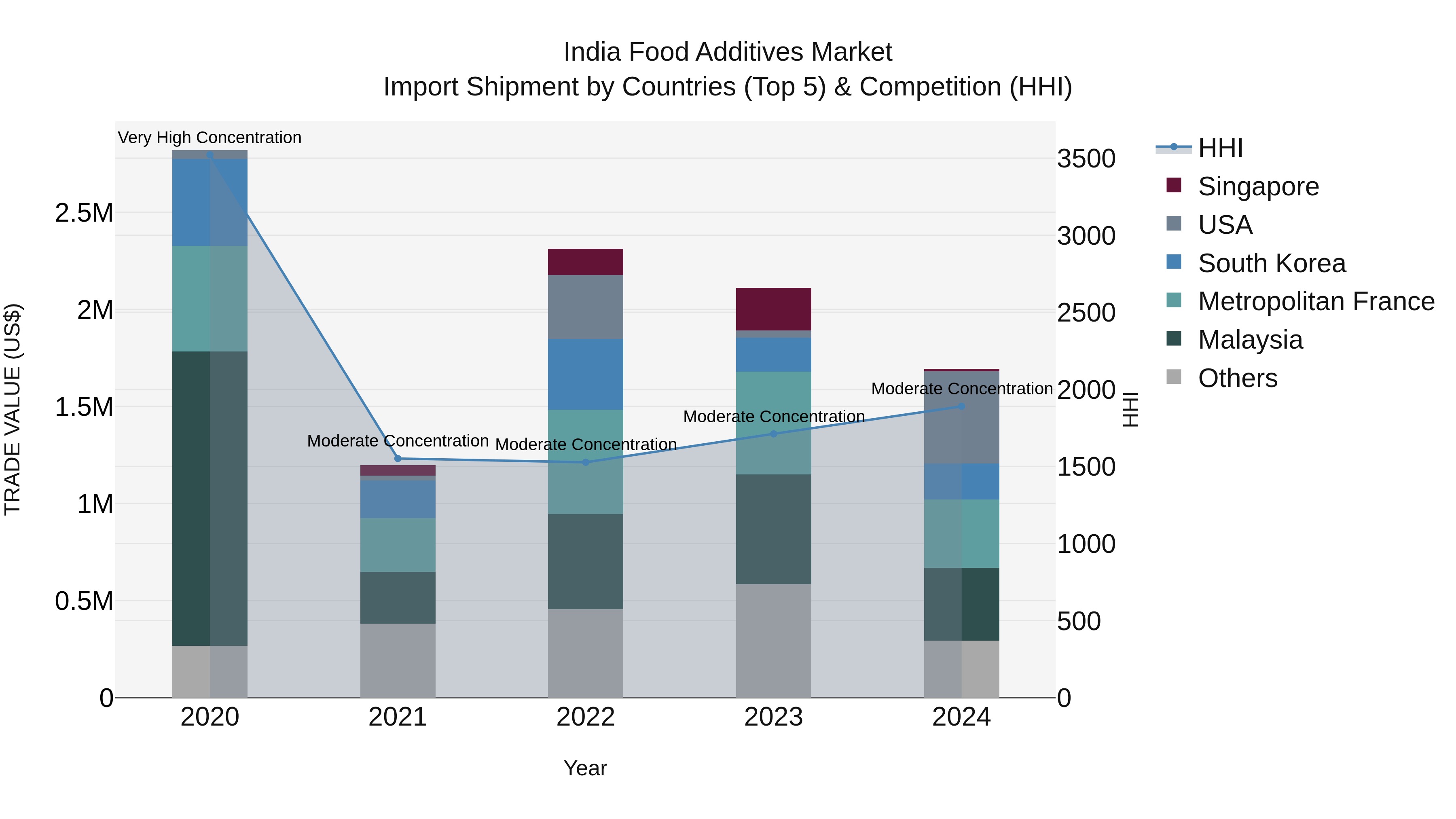 India Food Additives Market Top 5 Importing Countries and Market Competition (HHI) Analysis