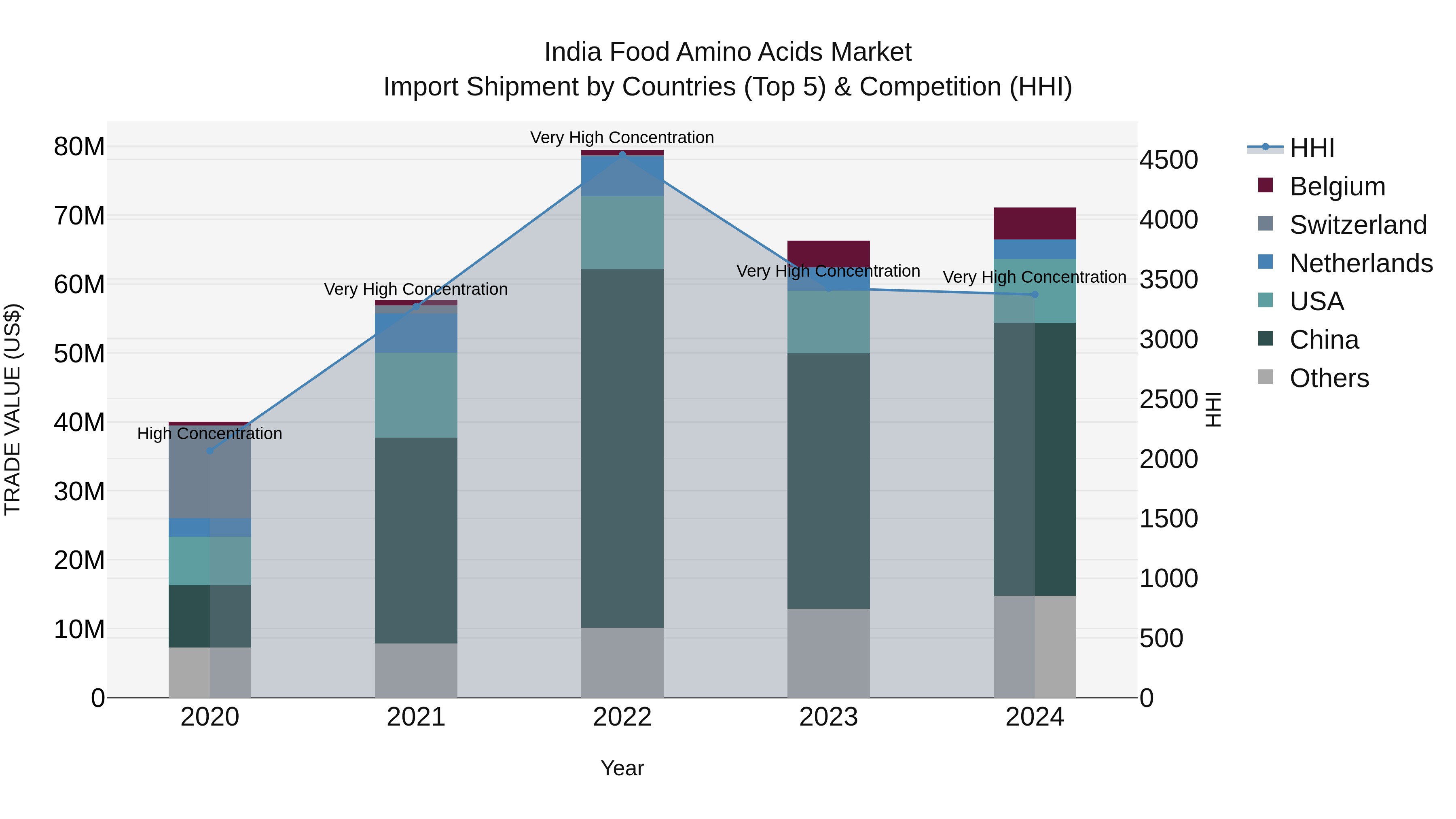 India Food Amino Acids Market Top 5 Importing Countries and Market Competition (HHI) Analysis