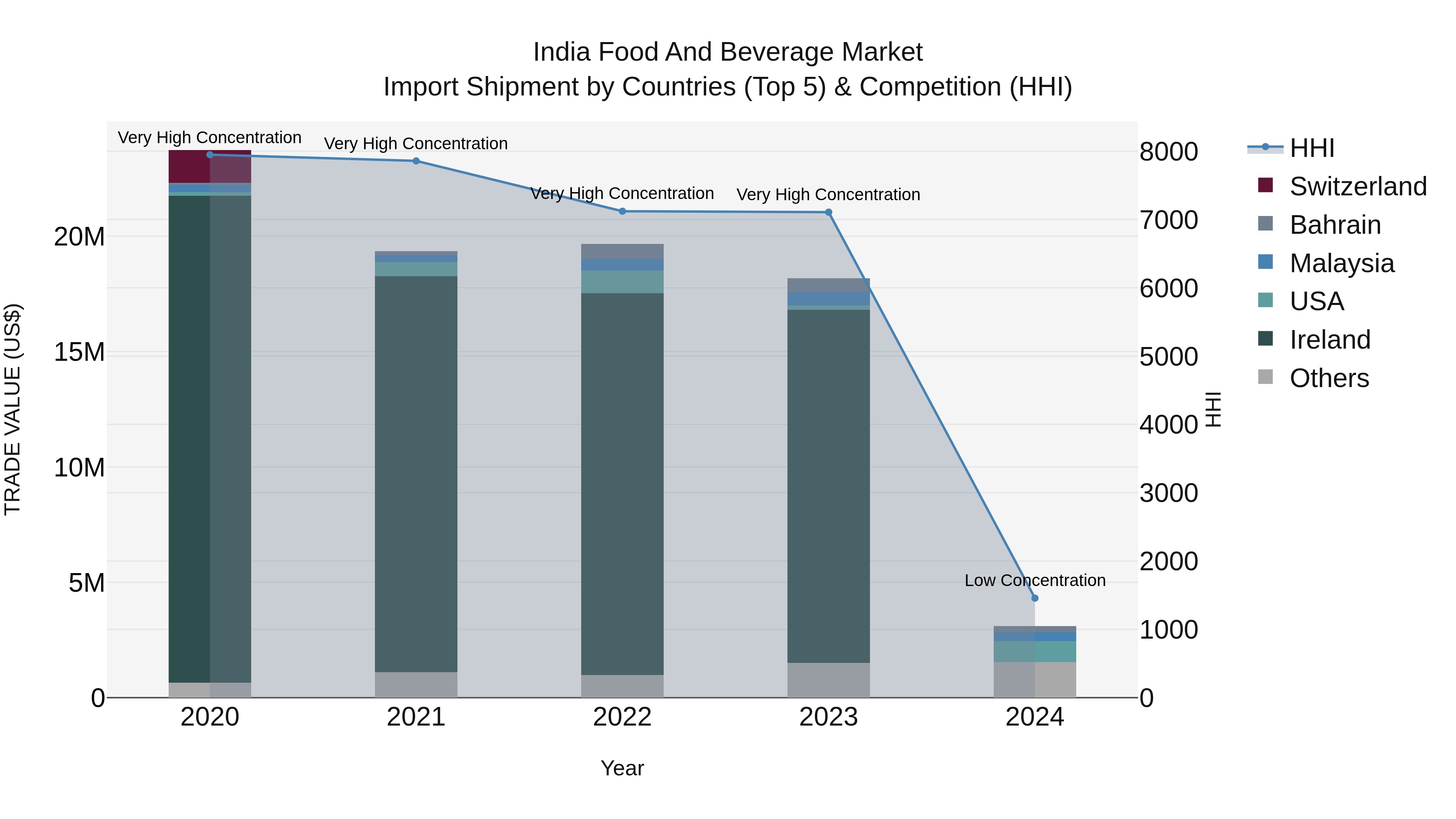 India Food and Beverage Market Top 5 Importing Countries and Market Competition (HHI) Analysis