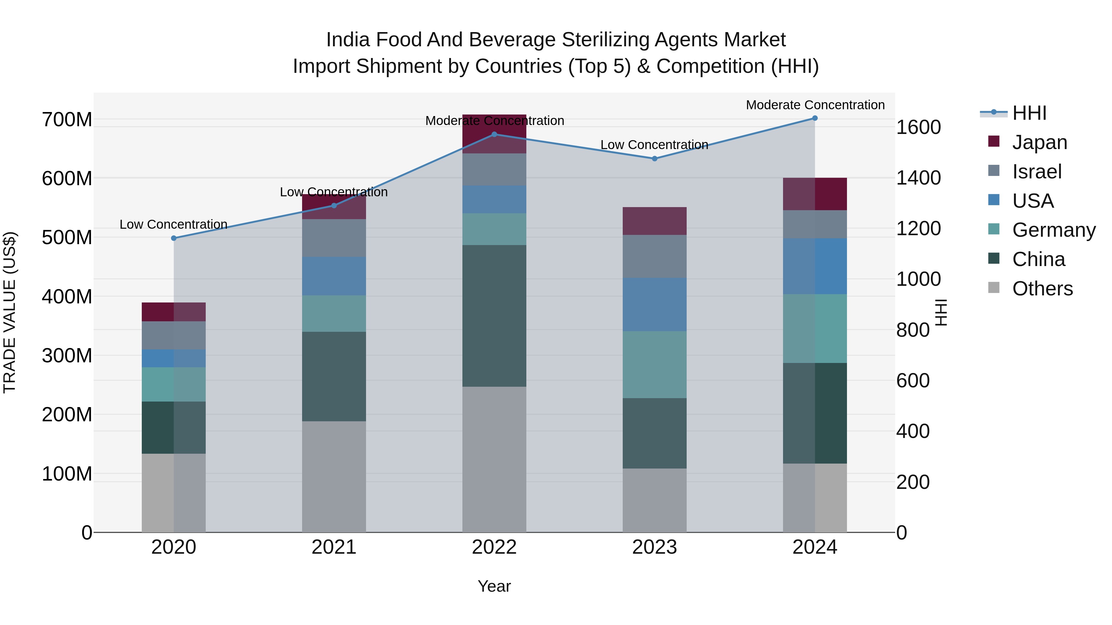 India Food and Beverage Sterilizing Agents Market Top 5 Importing Countries and Market Competition (HHI) Analysis