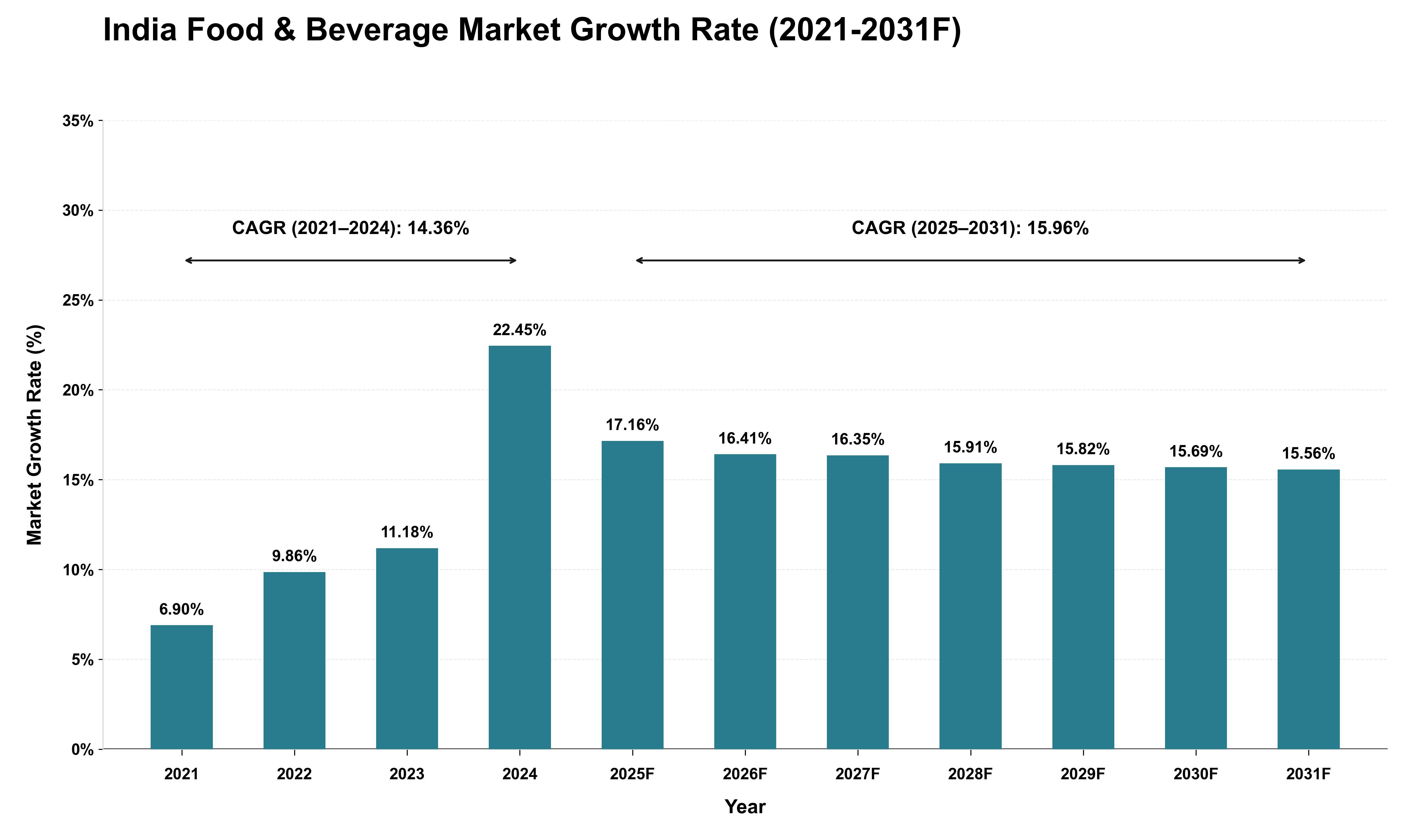 India Food & Beverage Market Growth Rate Analysis (2021 - 2031)