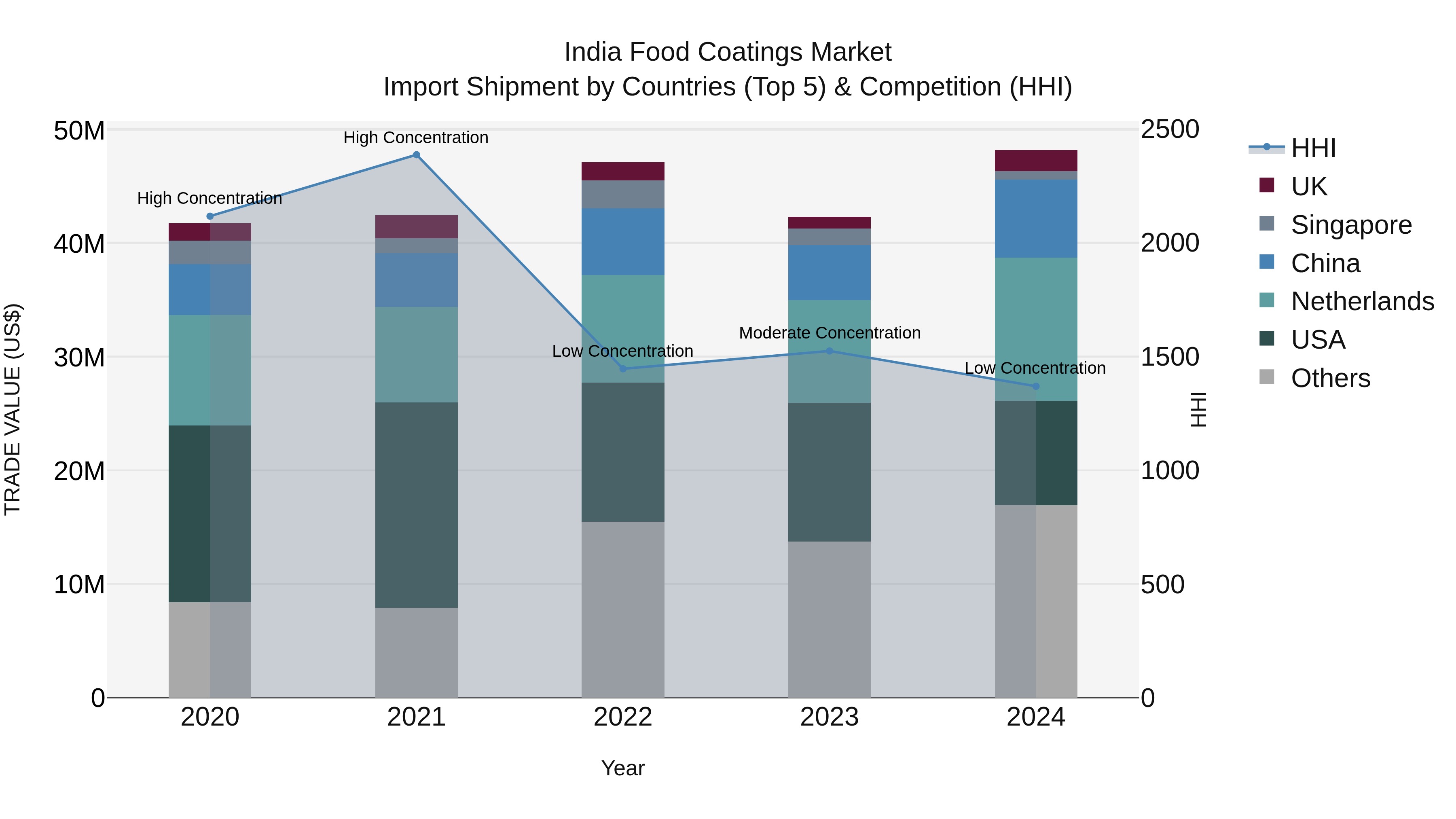 India Food Coatings Market Top 5 Importing Countries and Market Competition (HHI) Analysis