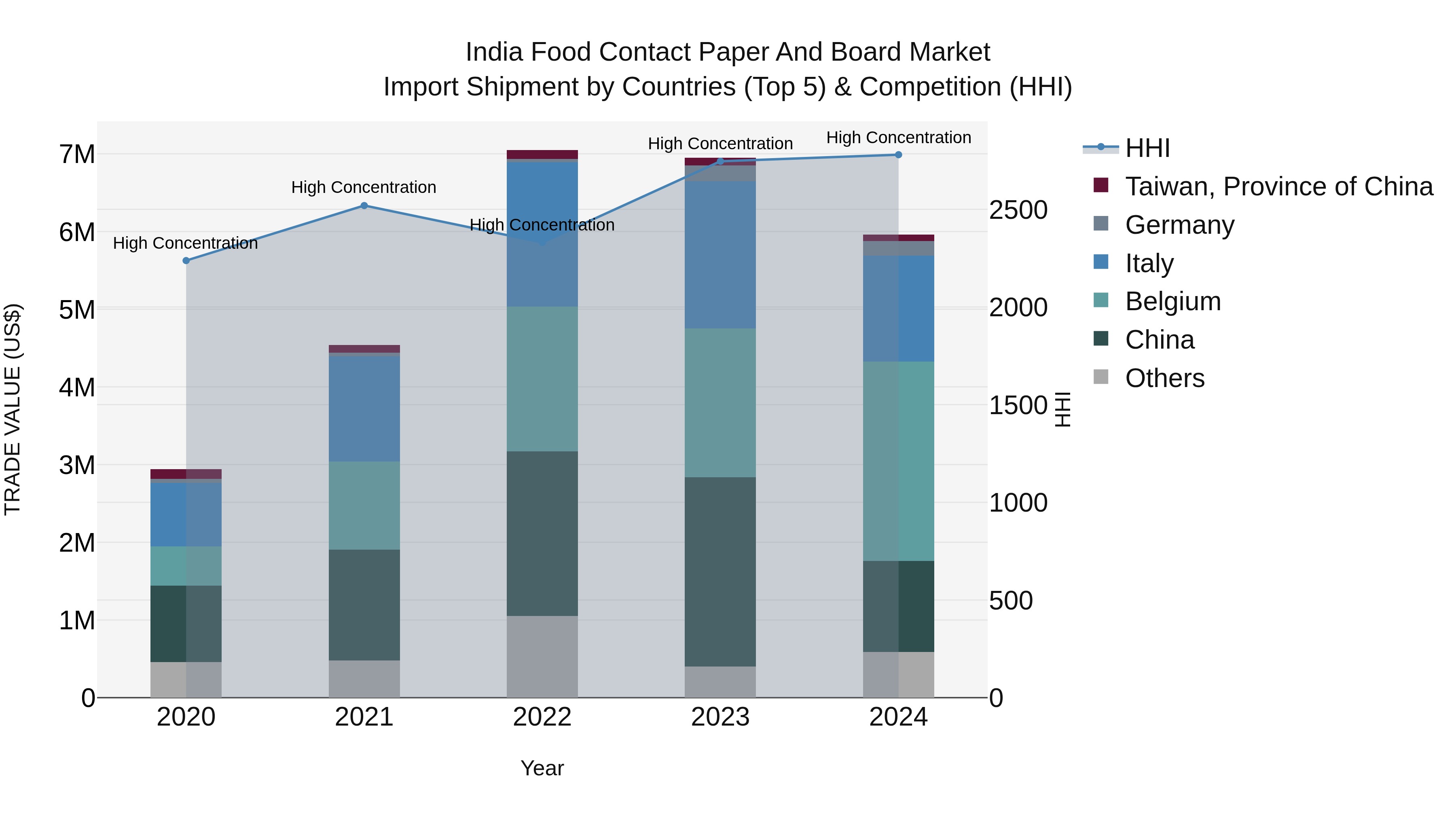India Food Contact Paper and Board Market Top 5 Importing Countries and Market Competition (HHI) Analysis