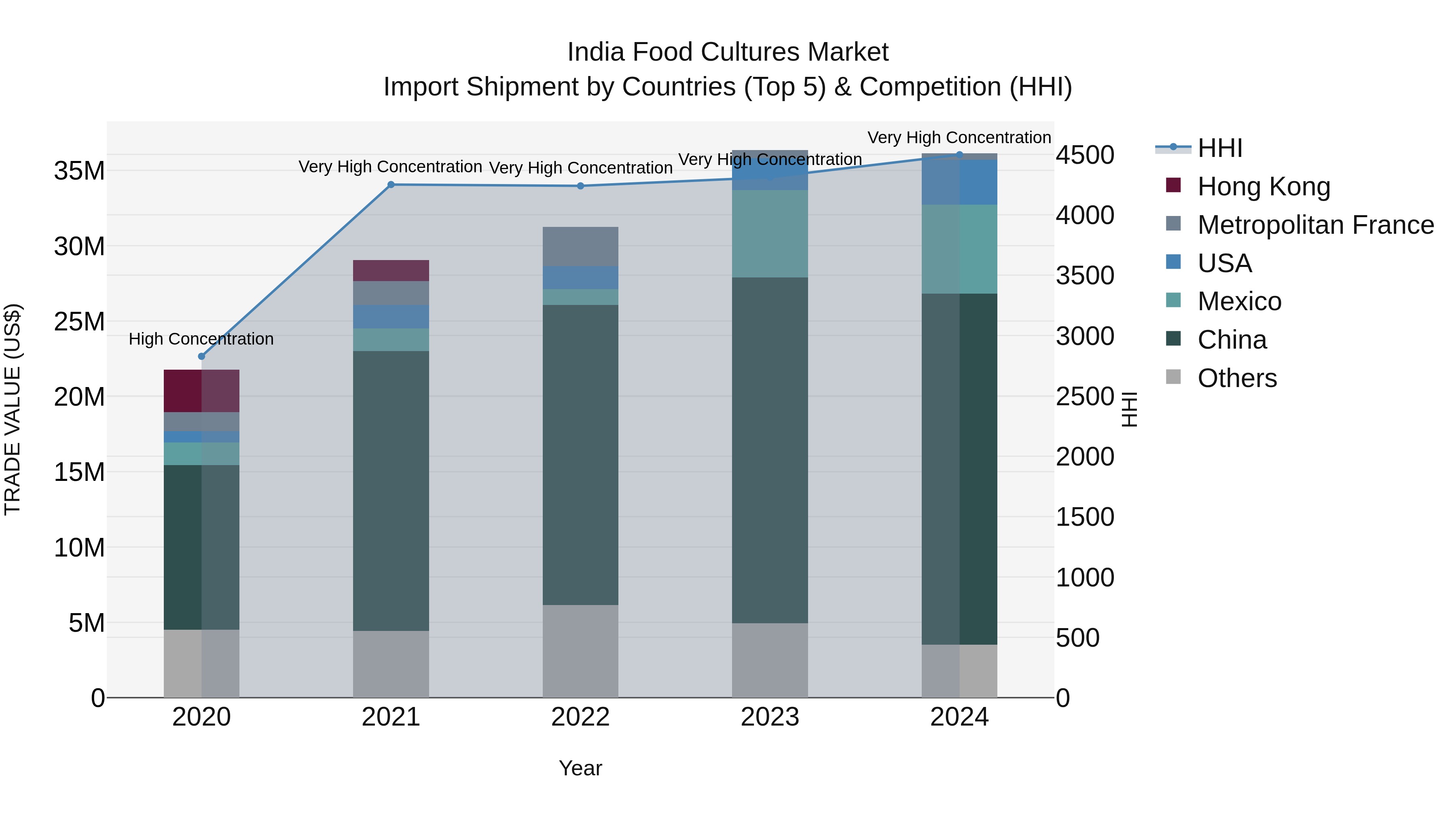India Food Cultures Market Top 5 Importing Countries and Market Competition (HHI) Analysis
