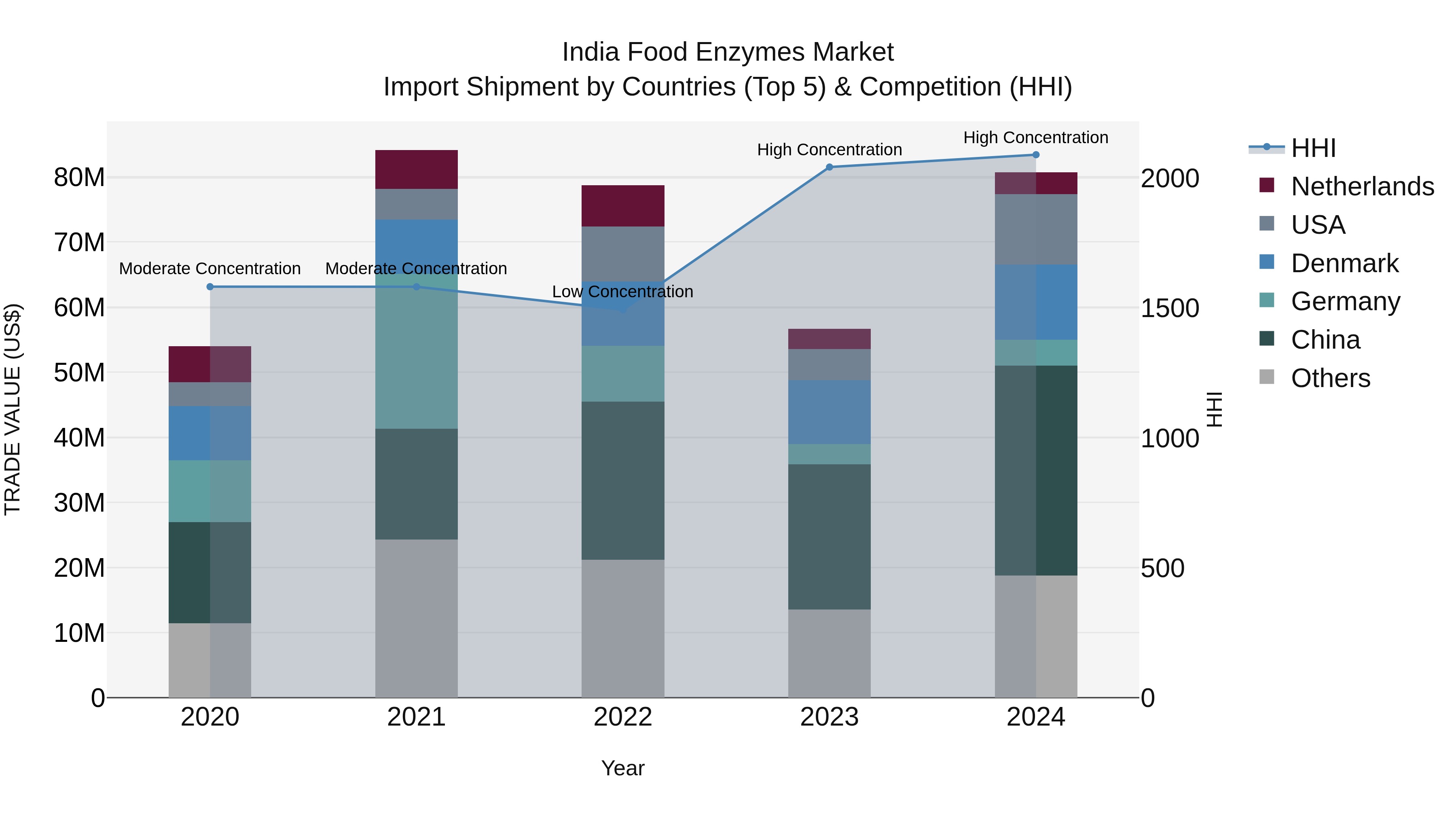 India Food Enzymes Market Top 5 Importing Countries and Market Competition (HHI) Analysis