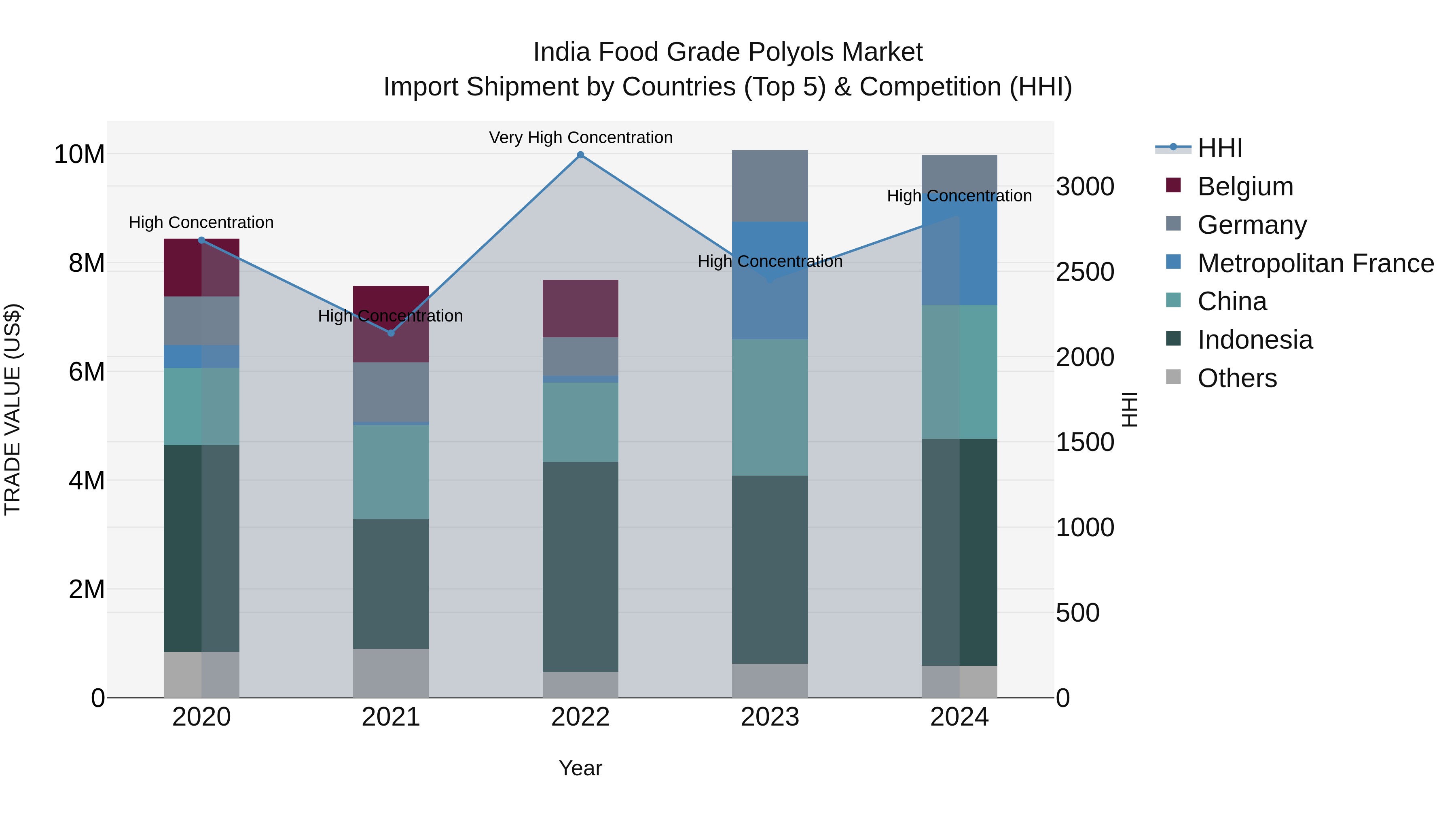 India Food Grade Polyols Market Top 5 Importing Countries and Market Competition (HHI) Analysis