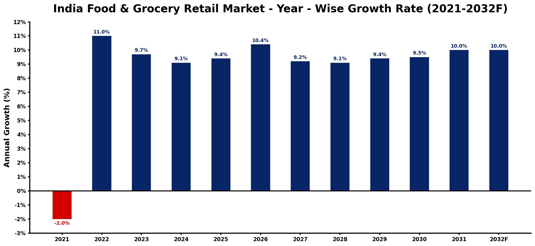 India Food & Grocery Retail Market Year-wise Growth Rate and Key Drivers