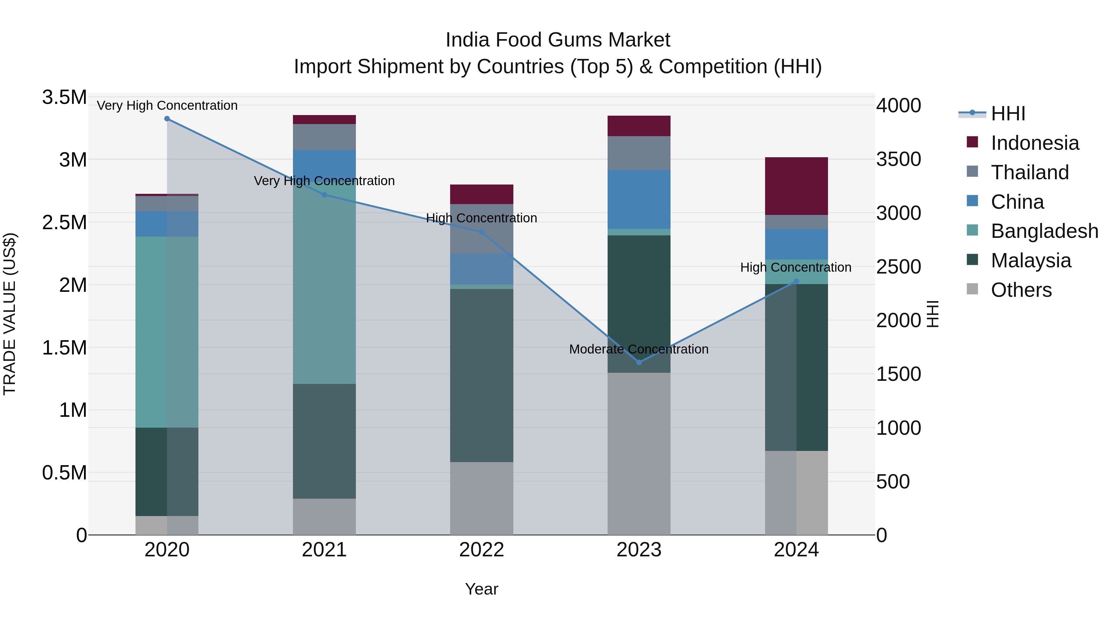 India Food Gums Market Top 5 Importing Countries and Market Competition (HHI) Analysis