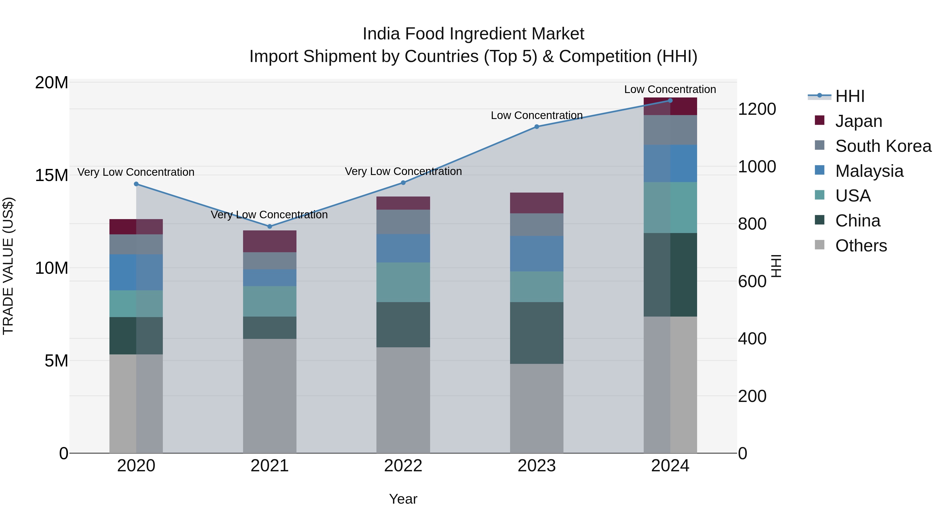 India Food Ingredient Market Top 5 Importing Countries and Market Competition (HHI) Analysis