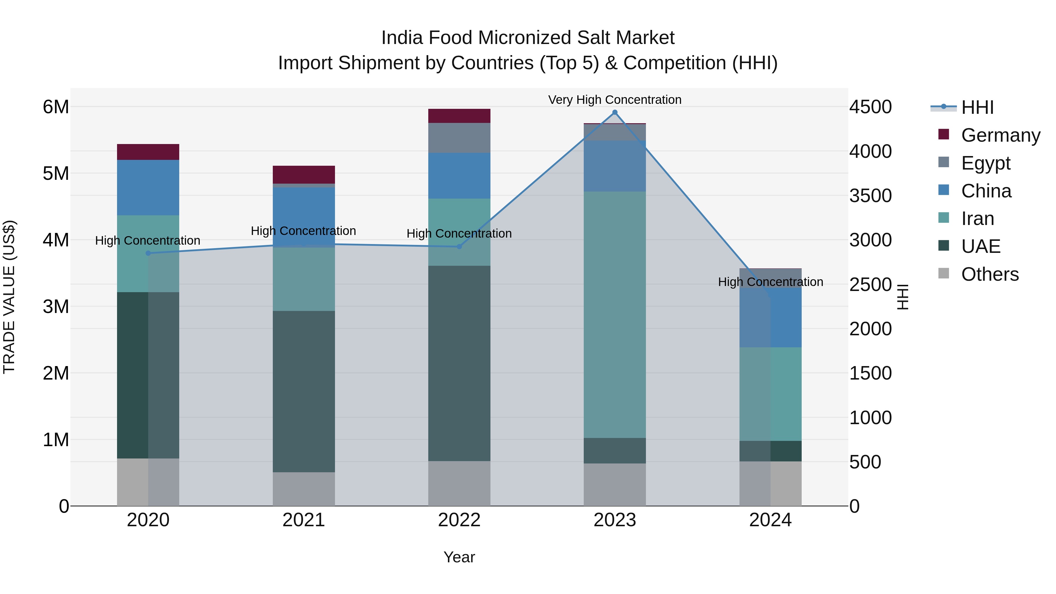 India Food Micronized Salt Market Top 5 Importing Countries and Market Competition (HHI) Analysis