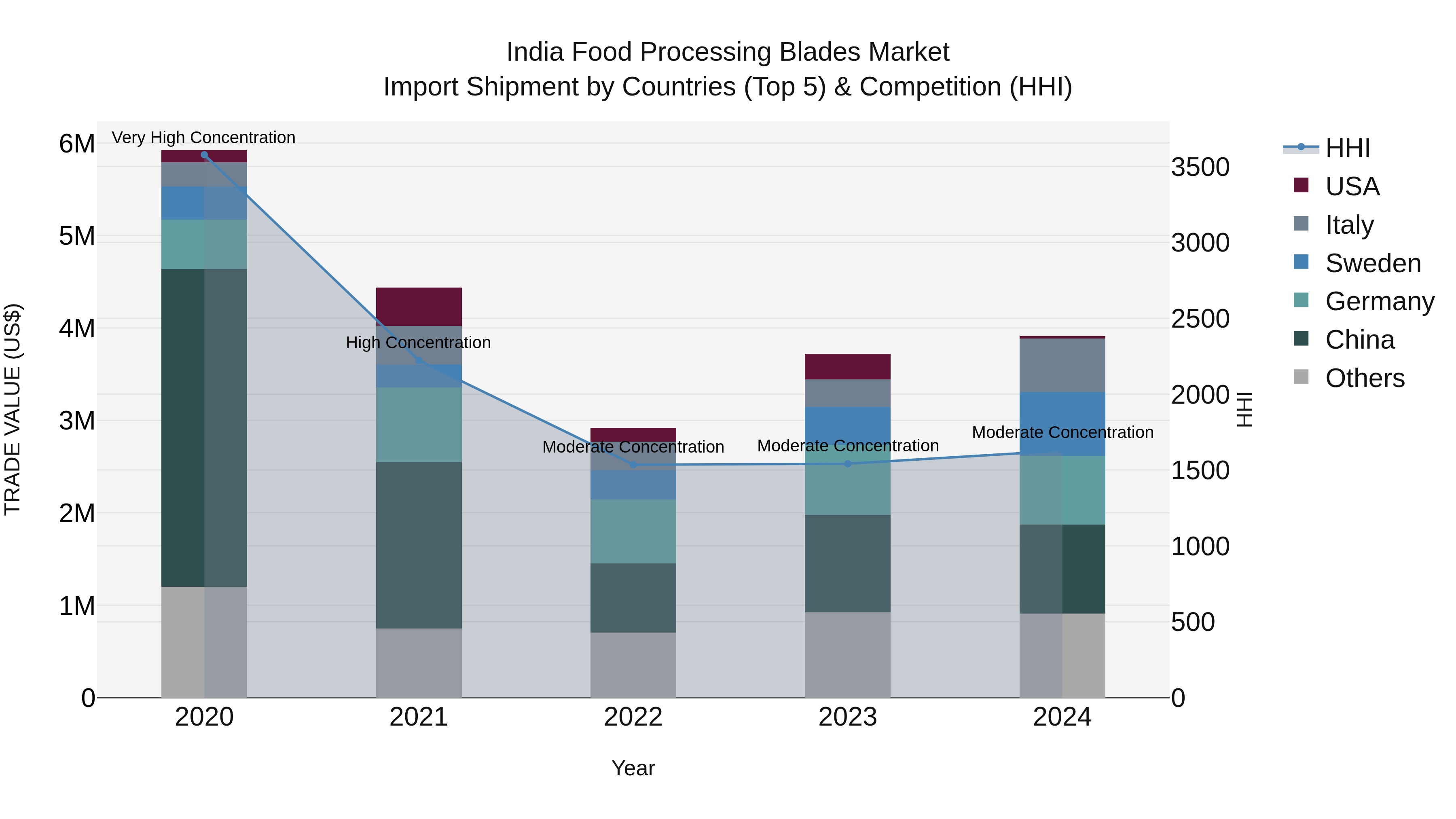 India Food Processing Blades Market Top 5 Importing Countries and Market Competition (HHI) Analysis
