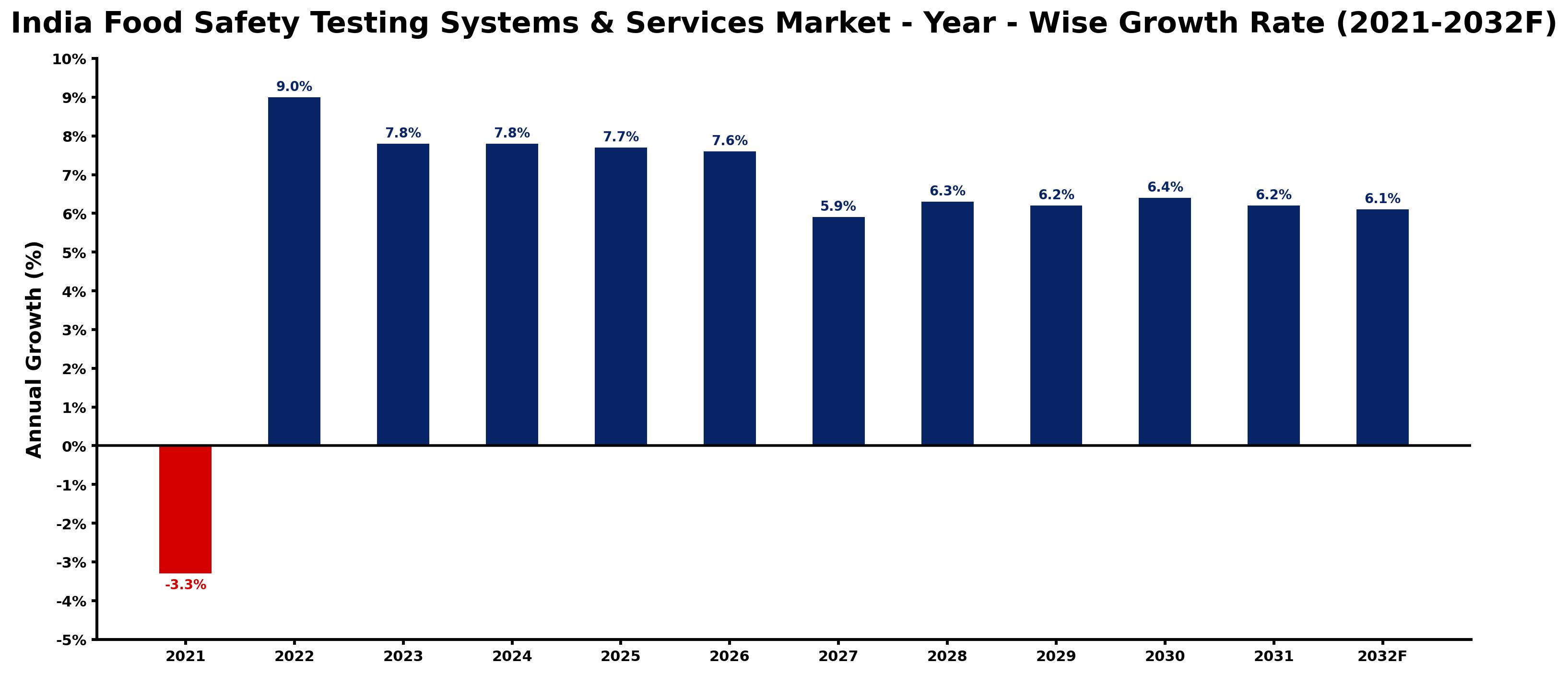 India Food Safety Testing Systems & Services Market Year-wise Growth Rate and Key Drivers