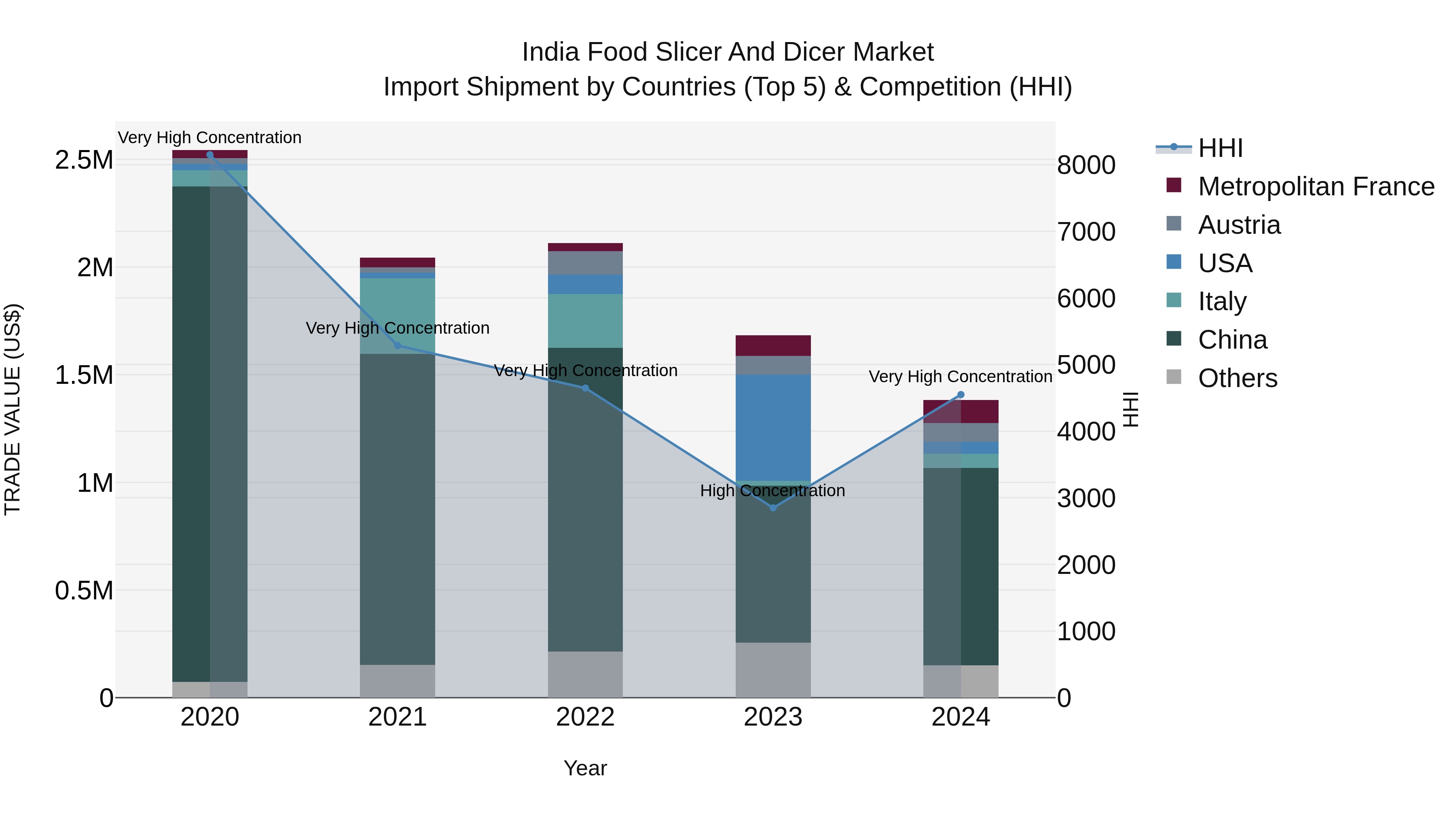 India Food Slicer and Dicer Market Top 5 Importing Countries and Market Competition (HHI) Analysis