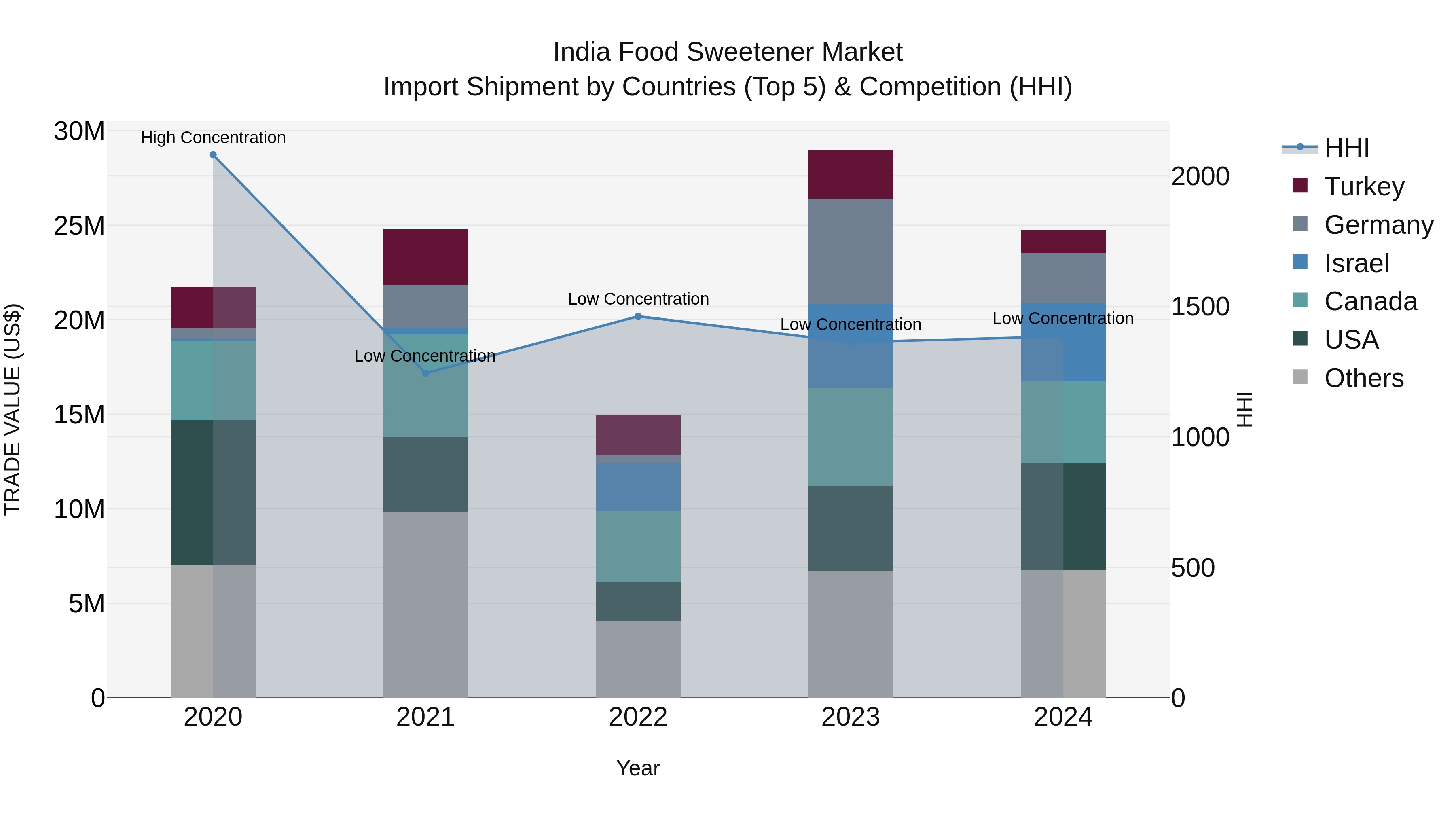 India Food Sweetener Market Top 5 Importing Countries and Market Competition (HHI) Analysis