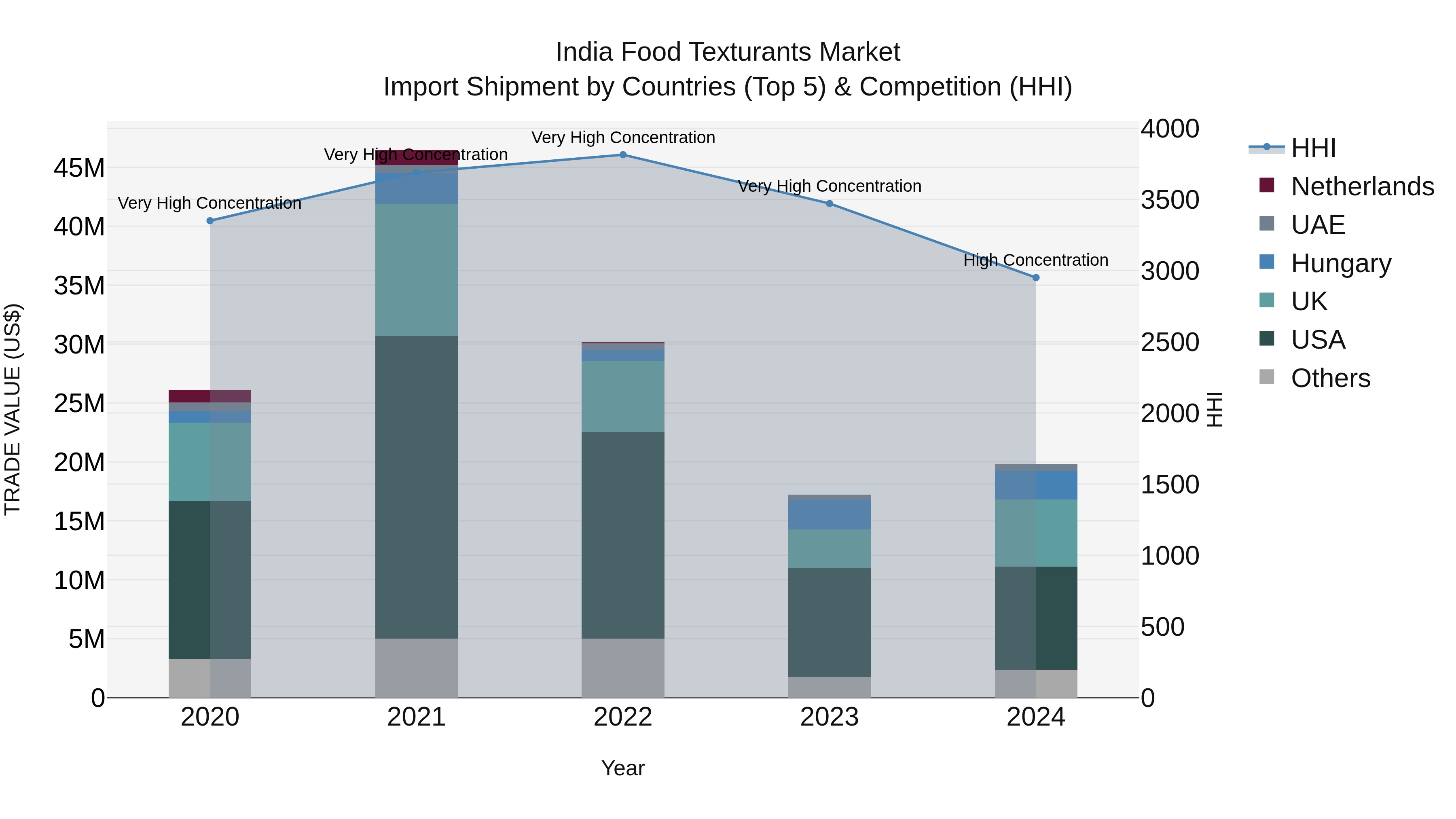 India Food Texturants Market Top 5 Importing Countries and Market Competition (HHI) Analysis