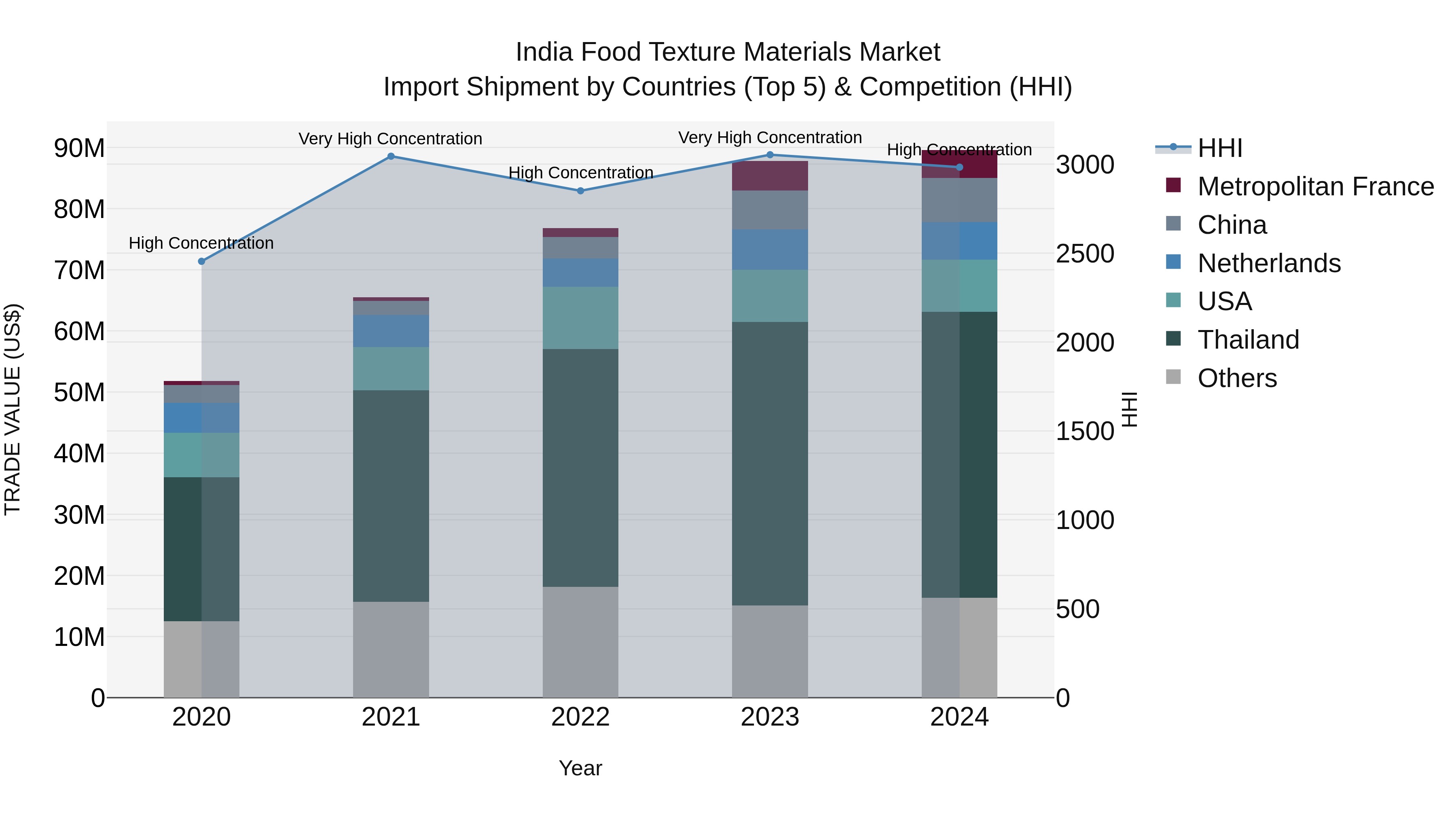 India Food Texture Materials Market Top 5 Importing Countries and Market Competition (HHI) Analysis