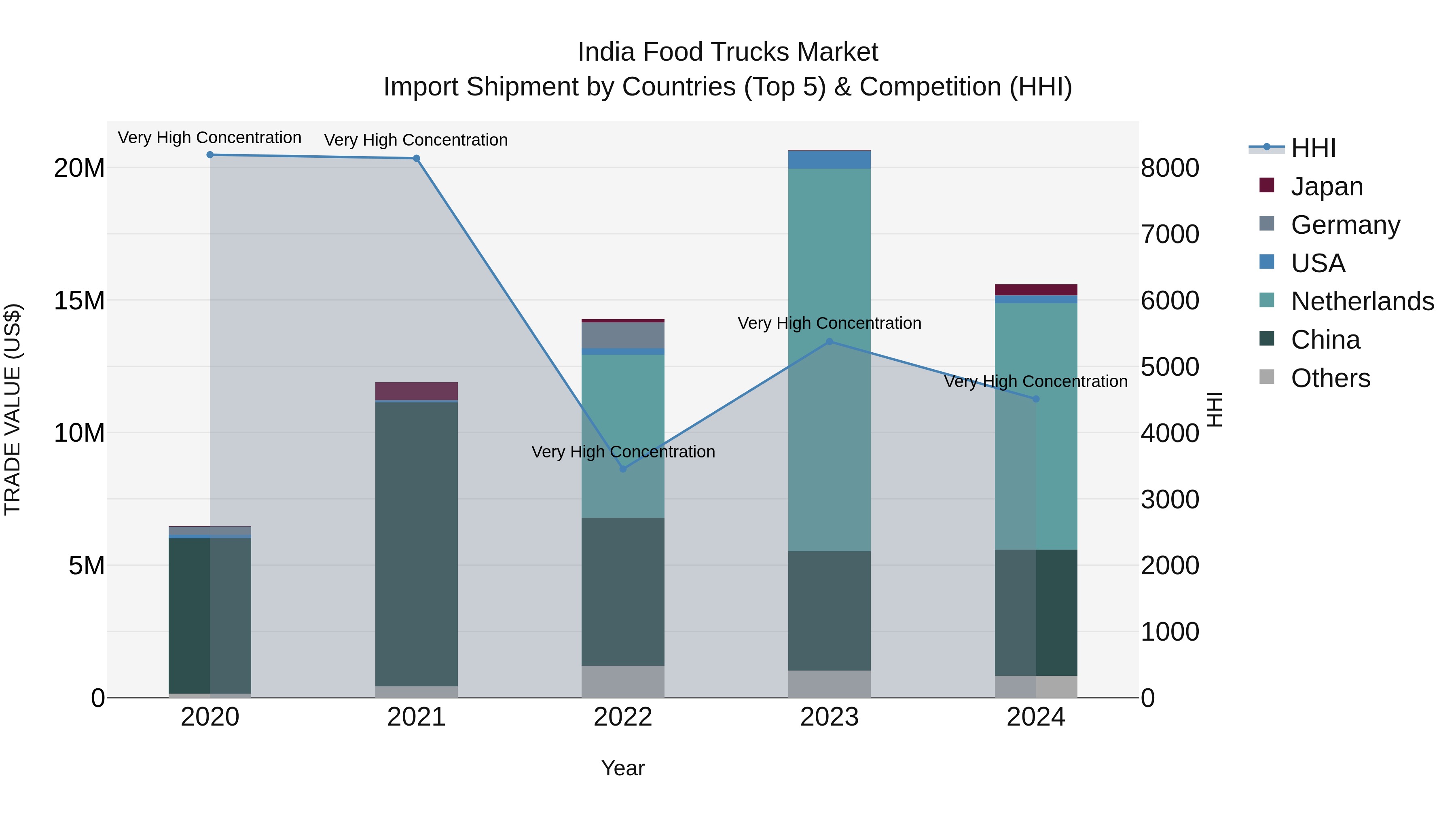 India Food Trucks Market Top 5 Importing Countries and Market Competition (HHI) Analysis
