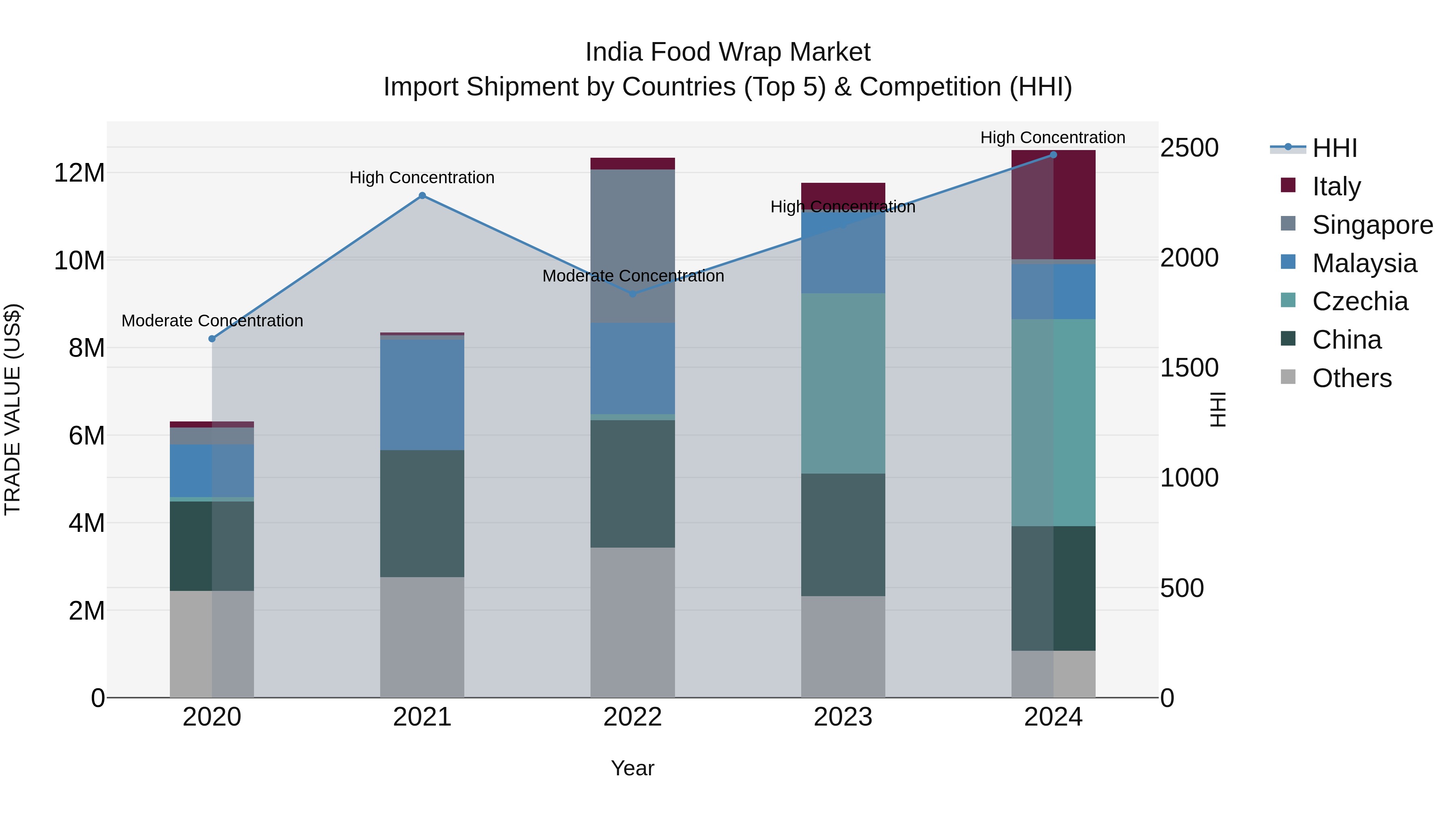 India Food Wrap Market Top 5 Importing Countries and Market Competition (HHI) Analysis