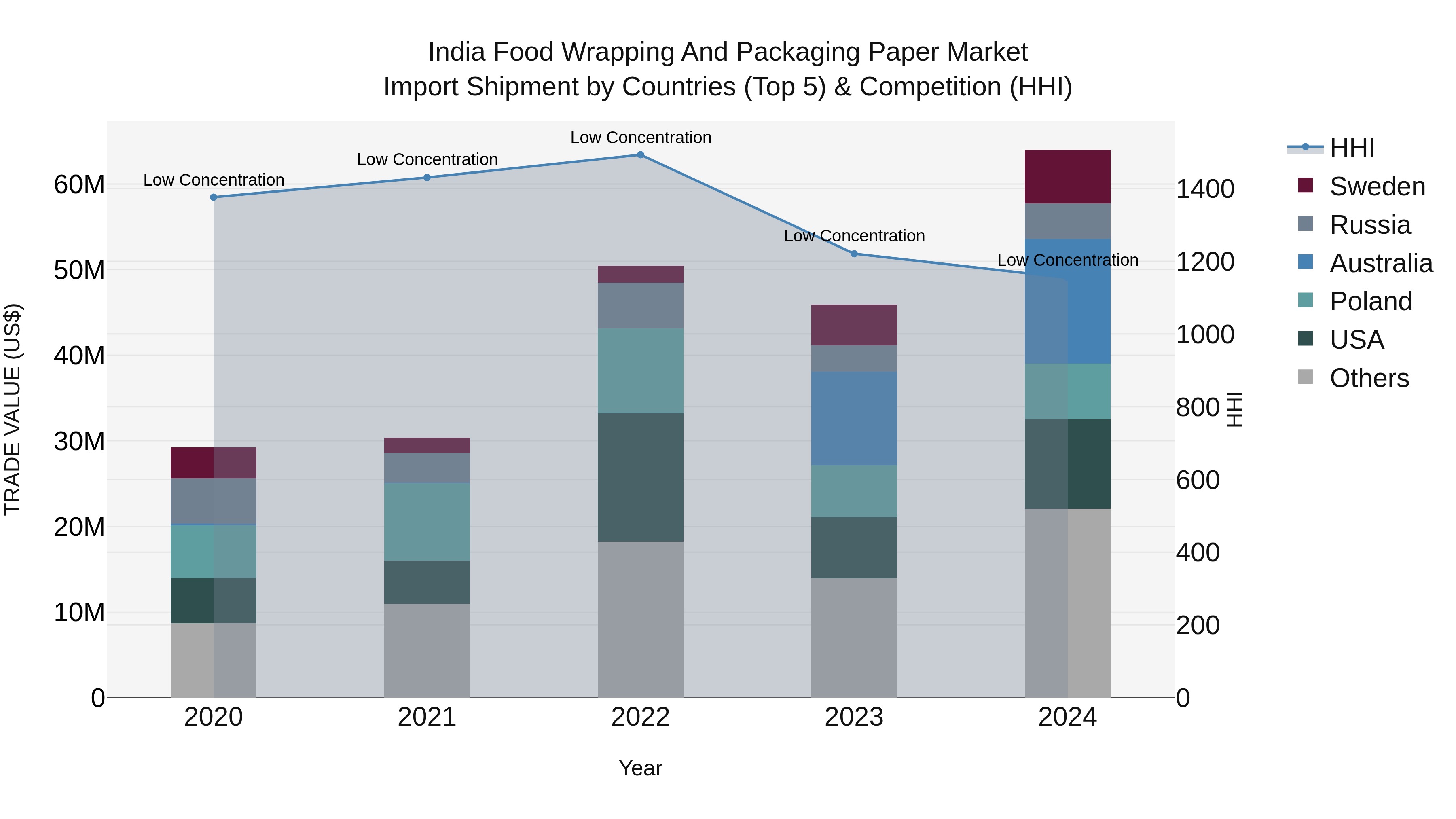 India Food Wrapping and Packaging Paper Market Top 5 Importing Countries and Market Competition (HHI) Analysis