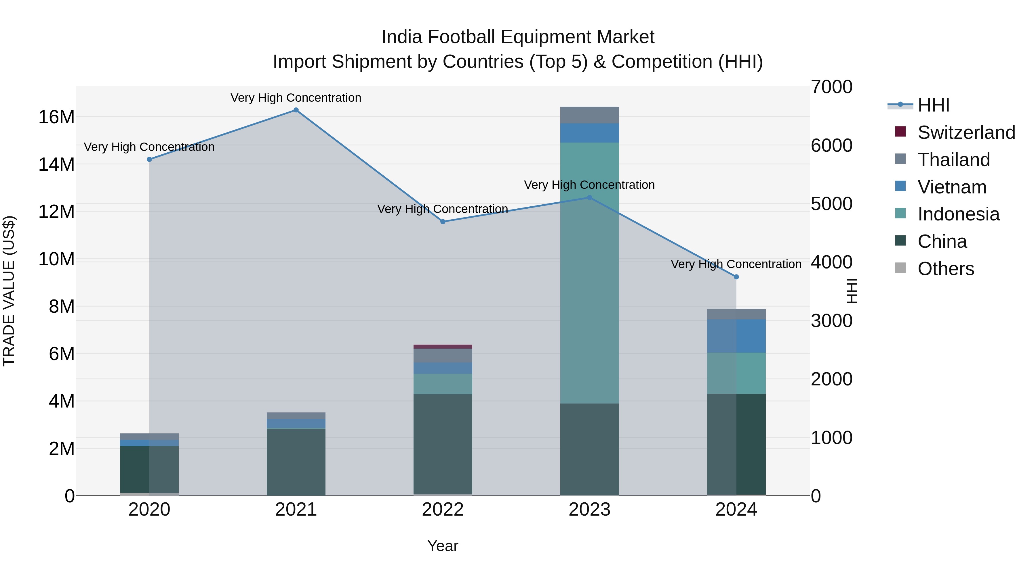 India Football Equipment Market Top 5 Importing Countries and Market Competition (HHI) Analysis