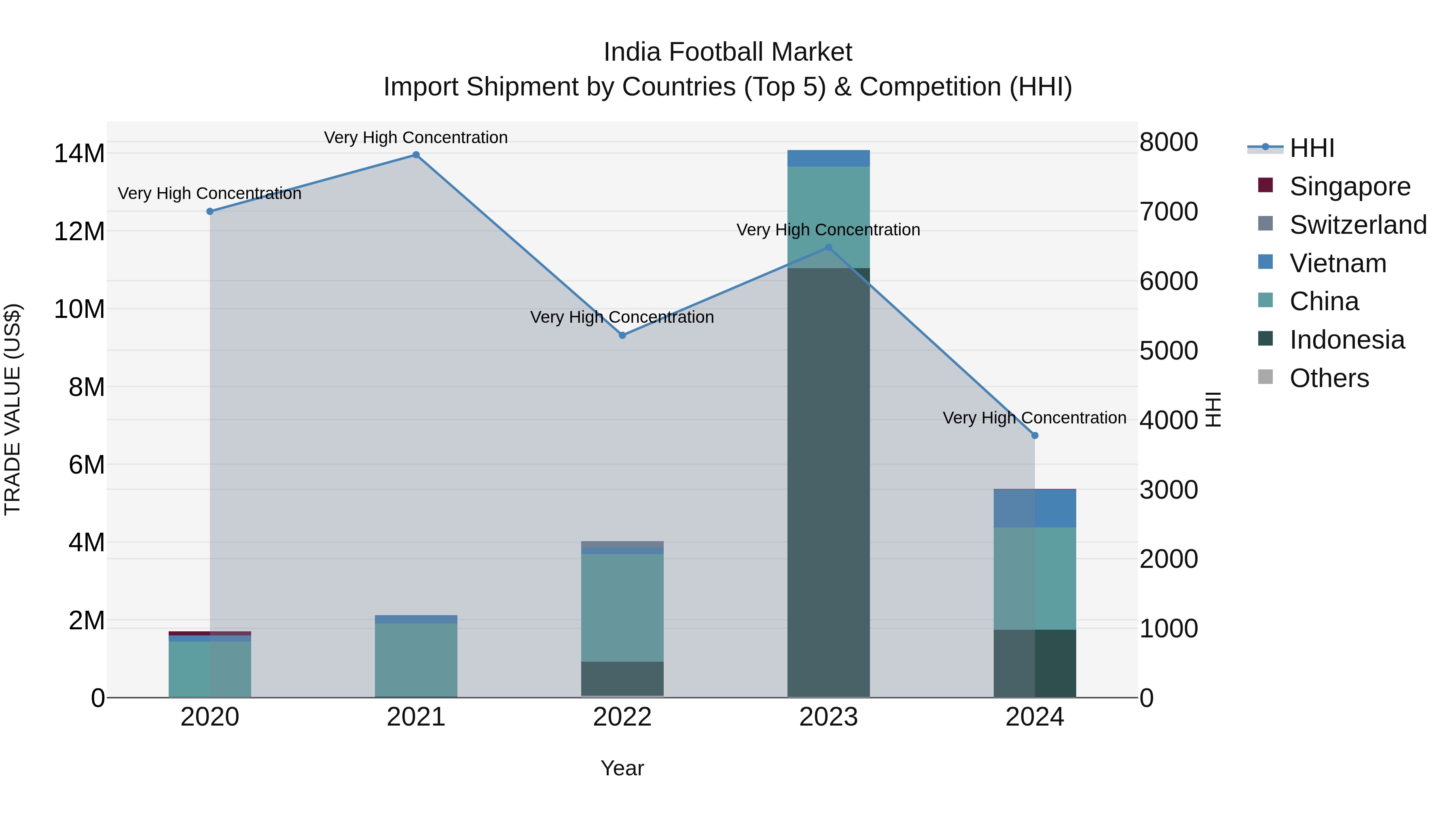 India Football Market Top 5 Importing Countries and Market Competition (HHI) Analysis