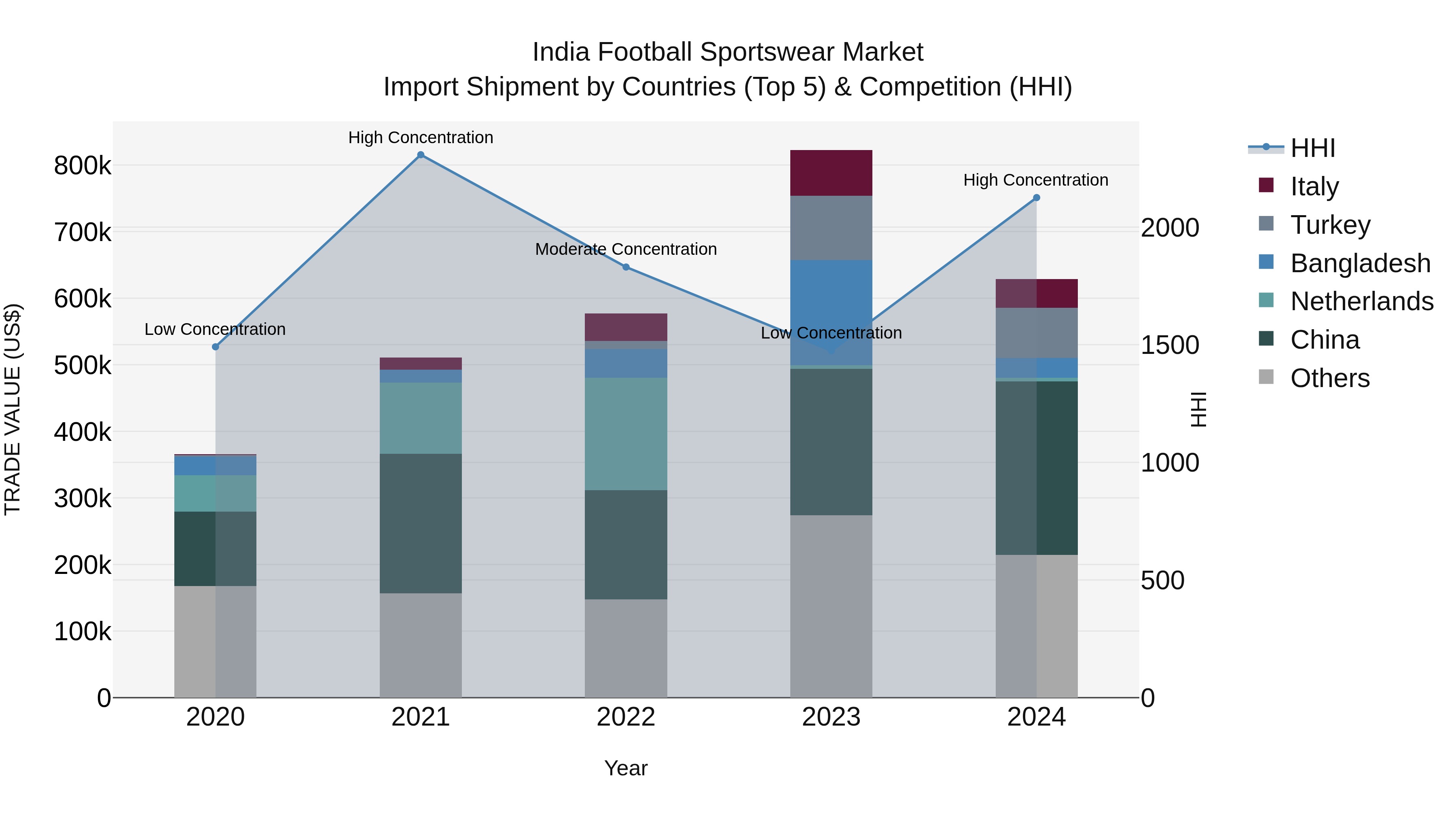 India Football Sportswear Market Top 5 Importing Countries and Market Competition (HHI) Analysis