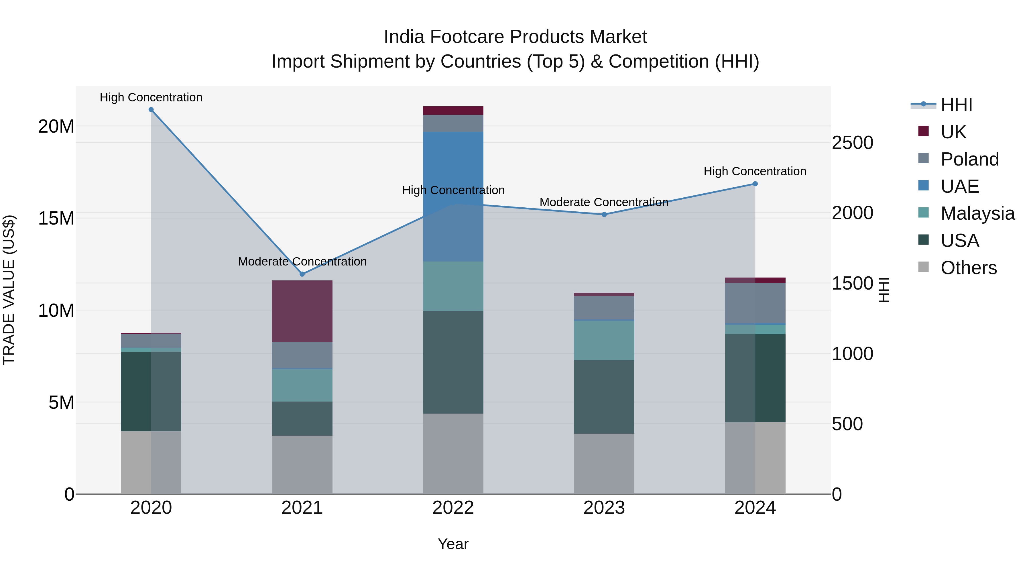 India Footcare Products Market Top 5 Importing Countries and Market Competition (HHI) Analysis